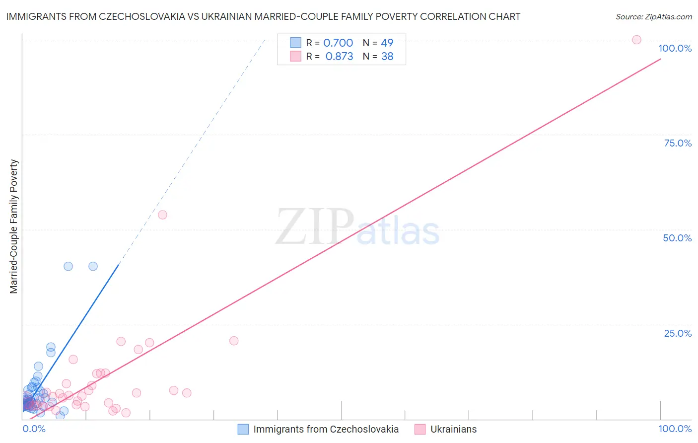 Immigrants from Czechoslovakia vs Ukrainian Married-Couple Family Poverty