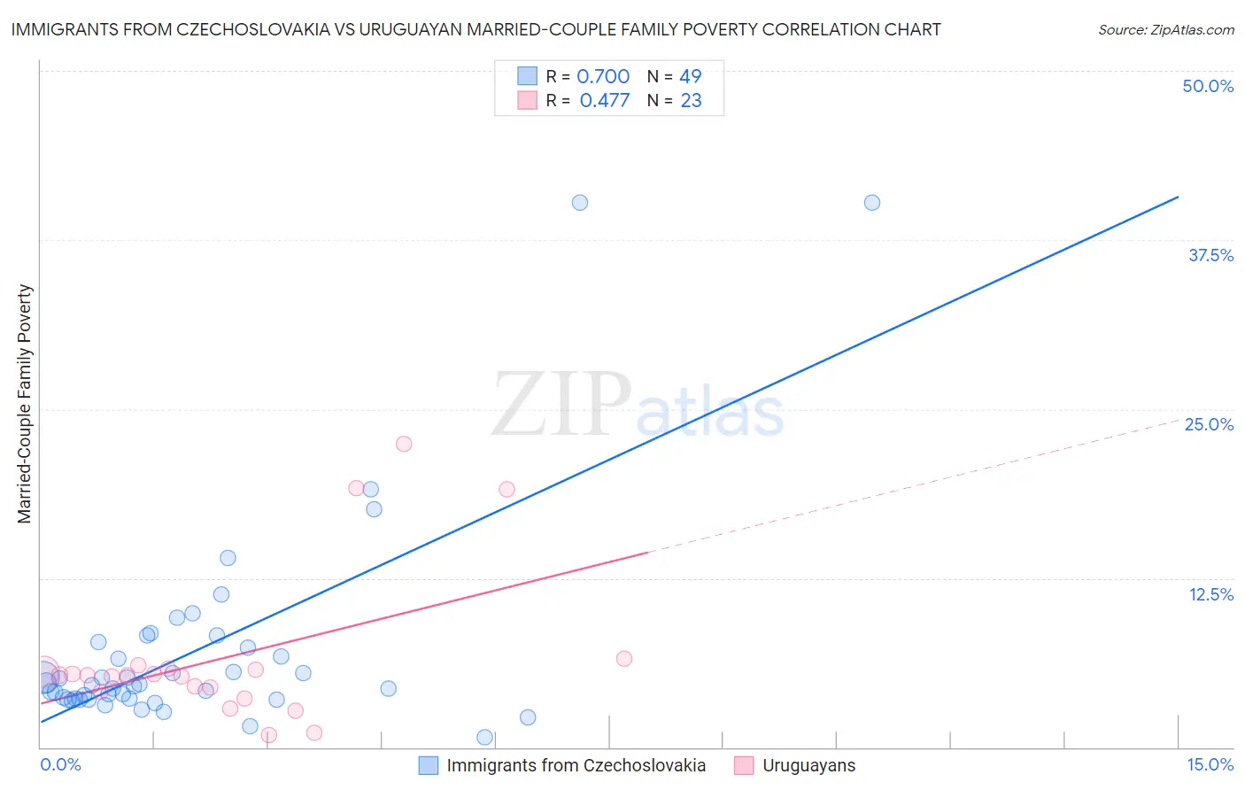 Immigrants from Czechoslovakia vs Uruguayan Married-Couple Family Poverty