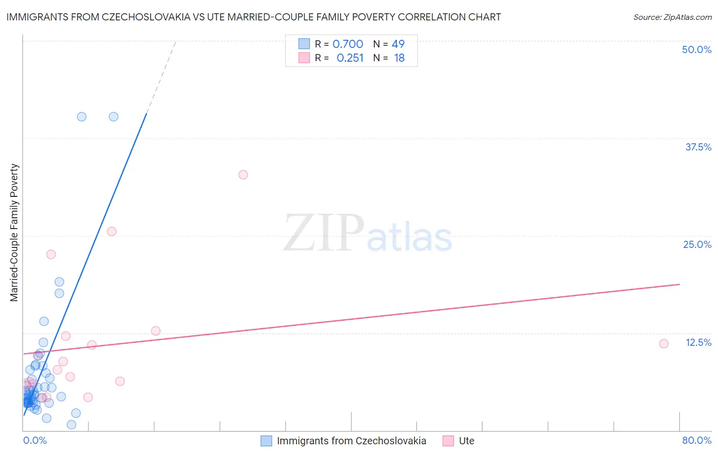 Immigrants from Czechoslovakia vs Ute Married-Couple Family Poverty