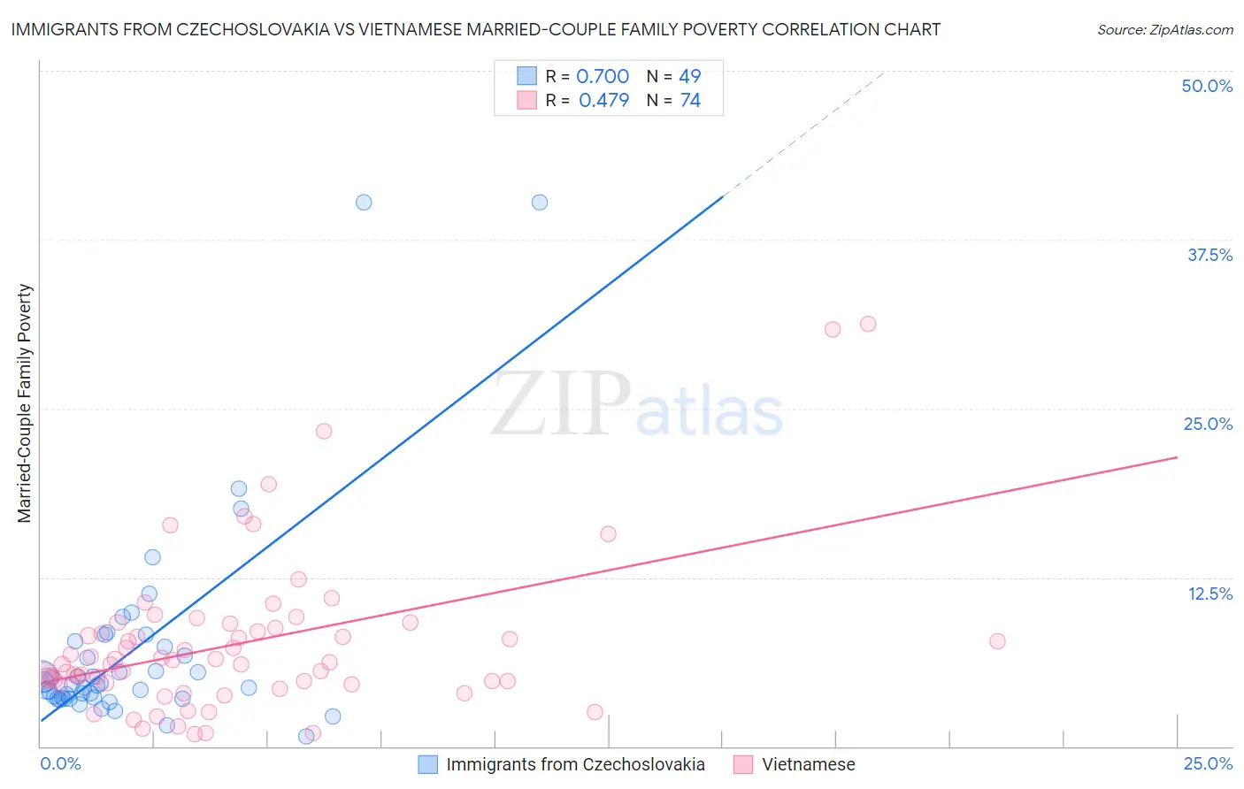 Immigrants from Czechoslovakia vs Vietnamese Married-Couple Family Poverty