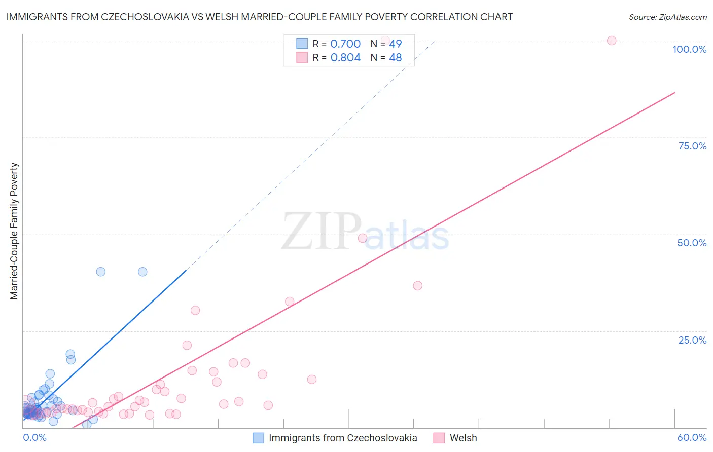 Immigrants from Czechoslovakia vs Welsh Married-Couple Family Poverty