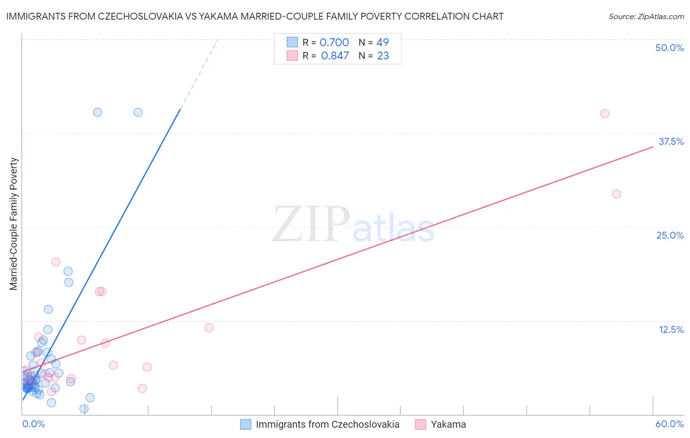 Immigrants from Czechoslovakia vs Yakama Married-Couple Family Poverty