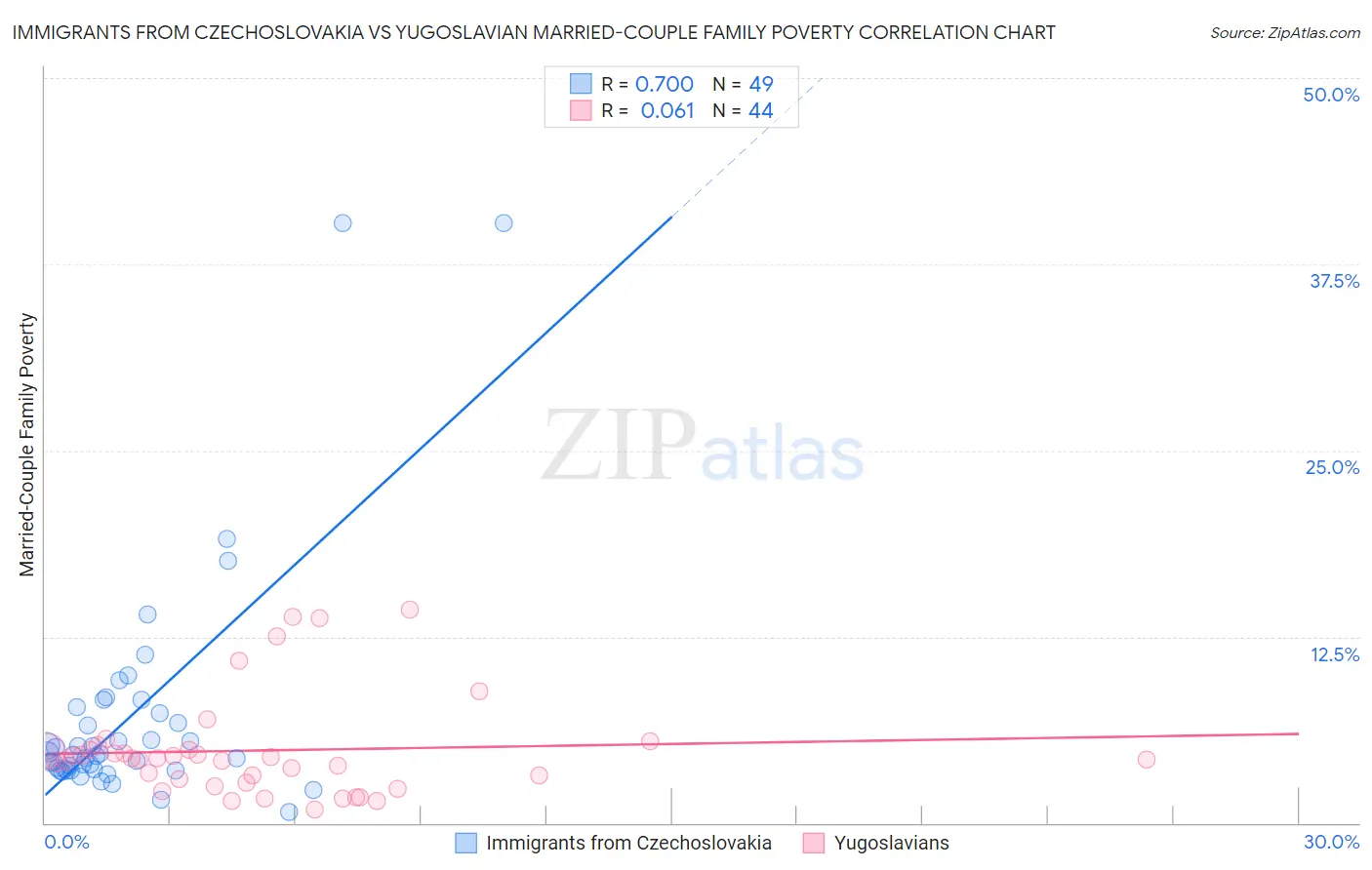 Immigrants from Czechoslovakia vs Yugoslavian Married-Couple Family Poverty