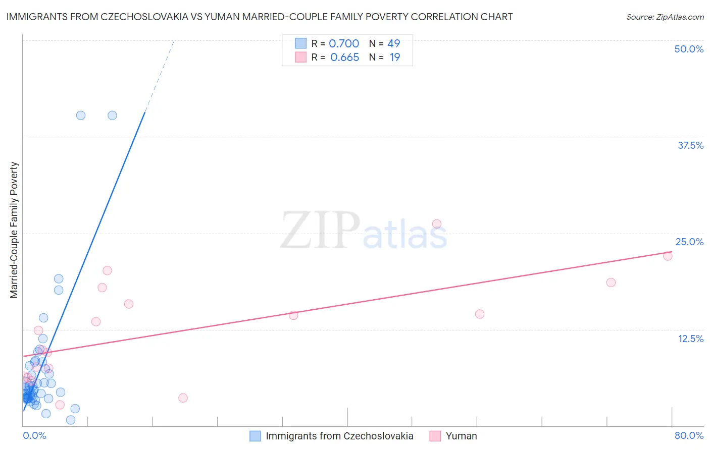 Immigrants from Czechoslovakia vs Yuman Married-Couple Family Poverty