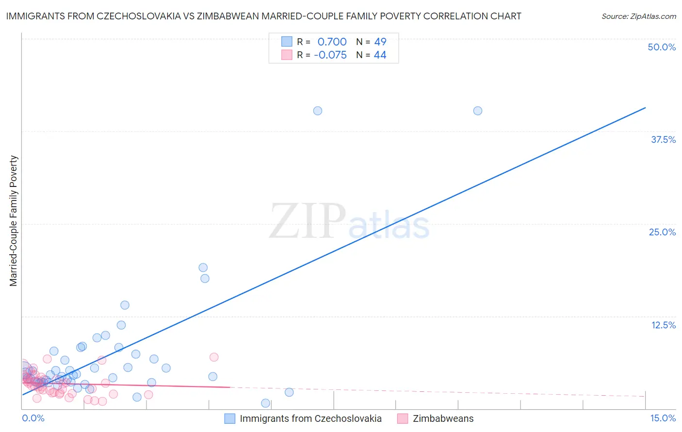 Immigrants from Czechoslovakia vs Zimbabwean Married-Couple Family Poverty