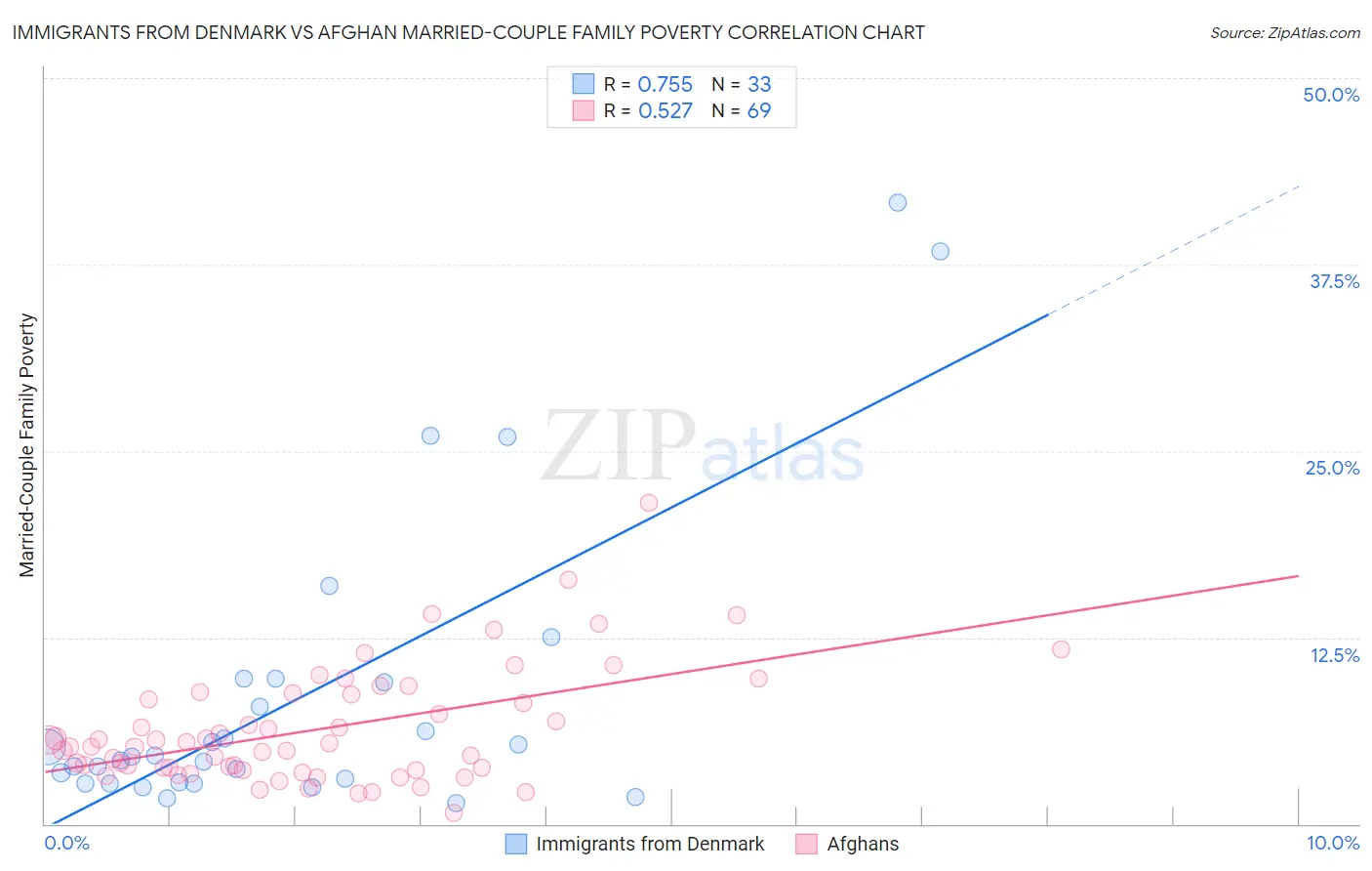 Immigrants from Denmark vs Afghan Married-Couple Family Poverty