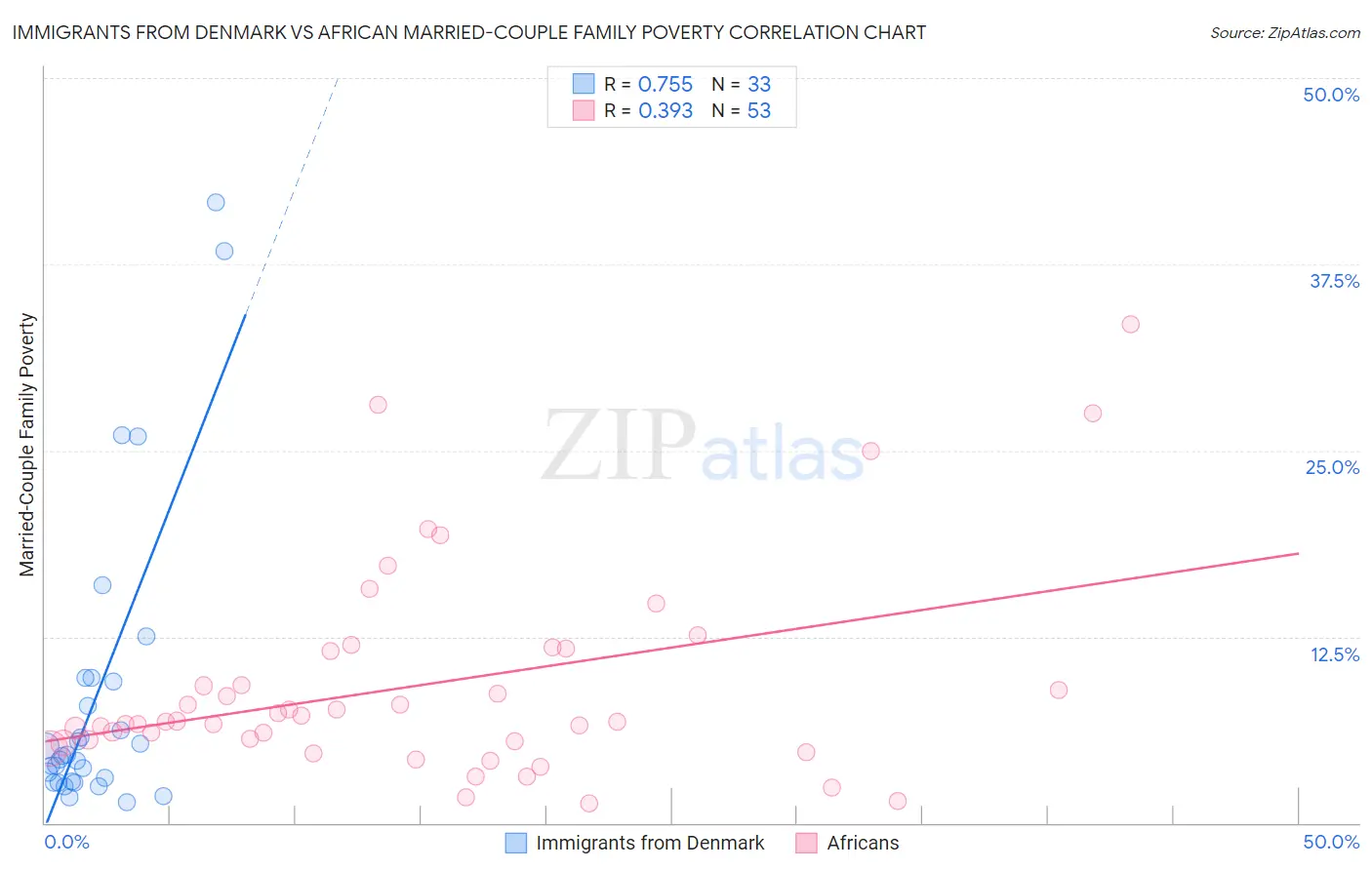 Immigrants from Denmark vs African Married-Couple Family Poverty