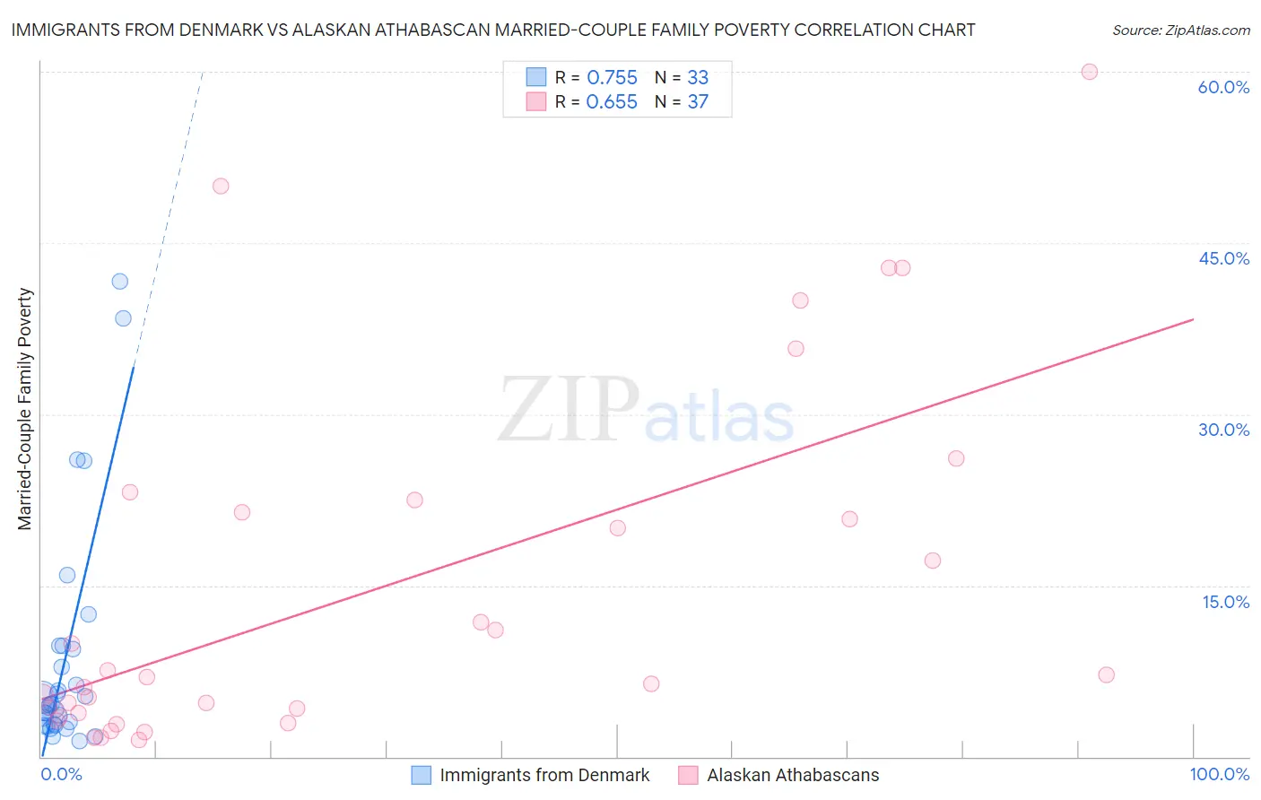 Immigrants from Denmark vs Alaskan Athabascan Married-Couple Family Poverty