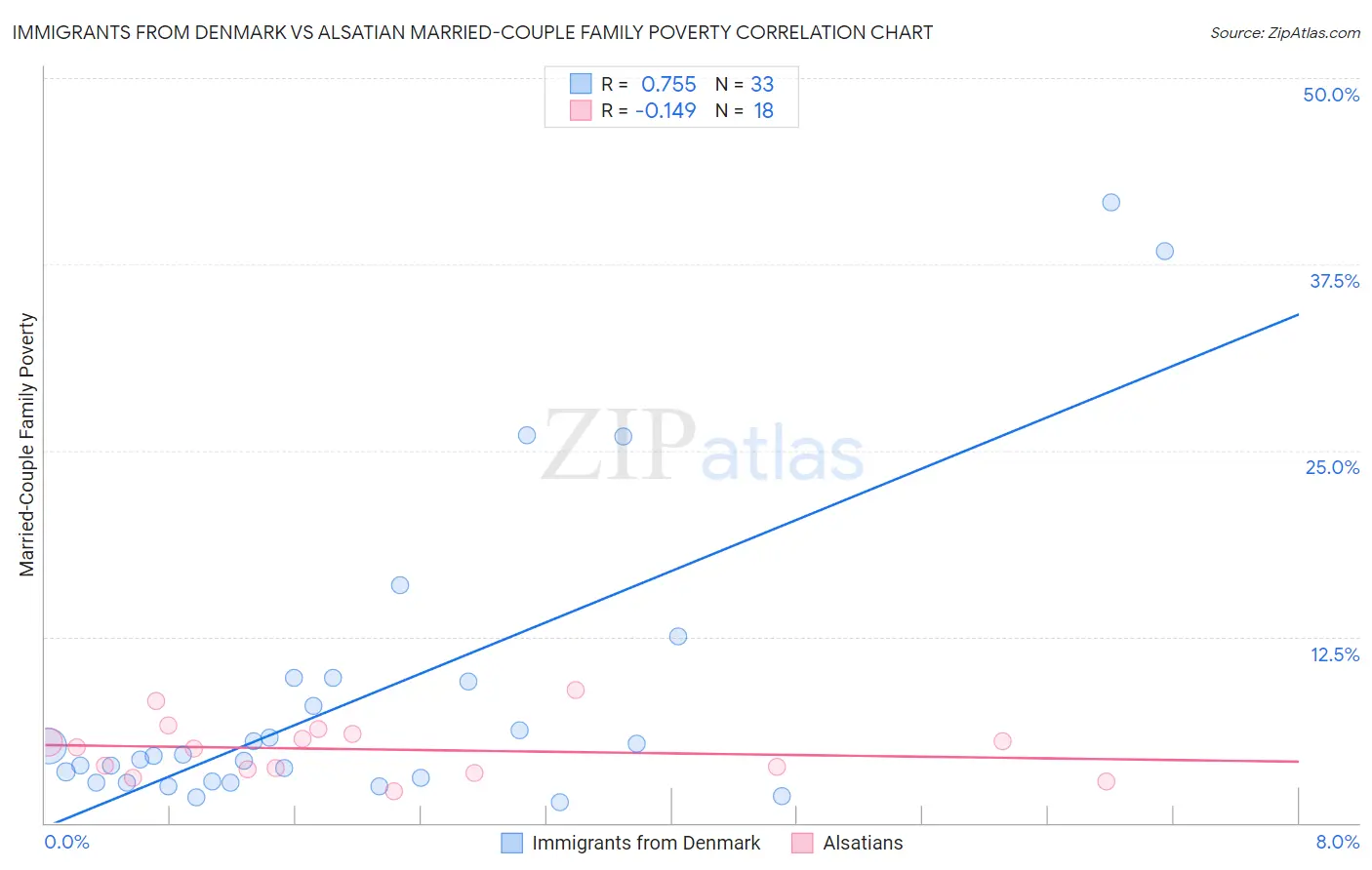 Immigrants from Denmark vs Alsatian Married-Couple Family Poverty