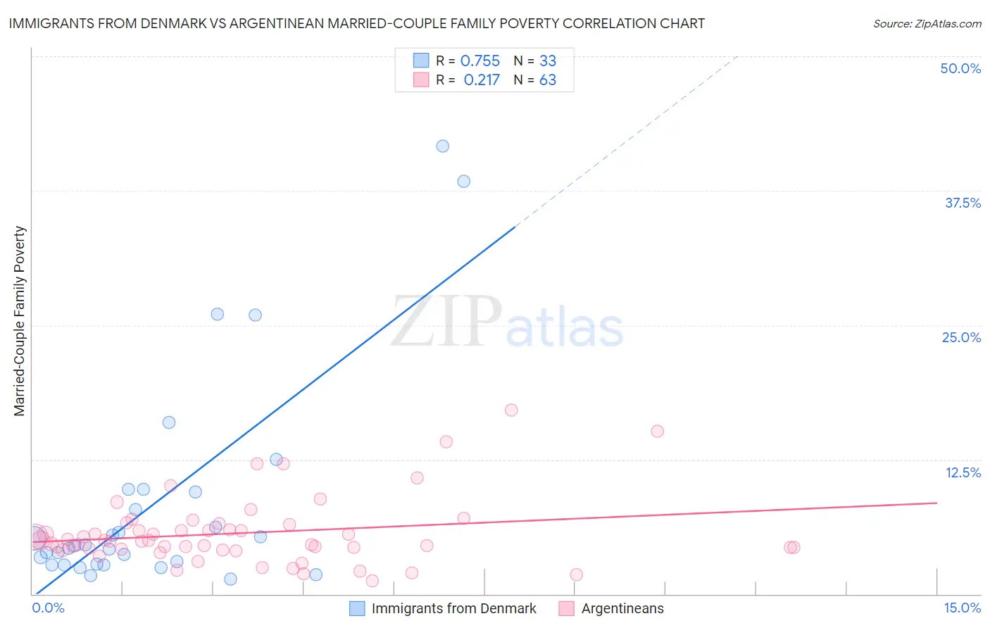 Immigrants from Denmark vs Argentinean Married-Couple Family Poverty