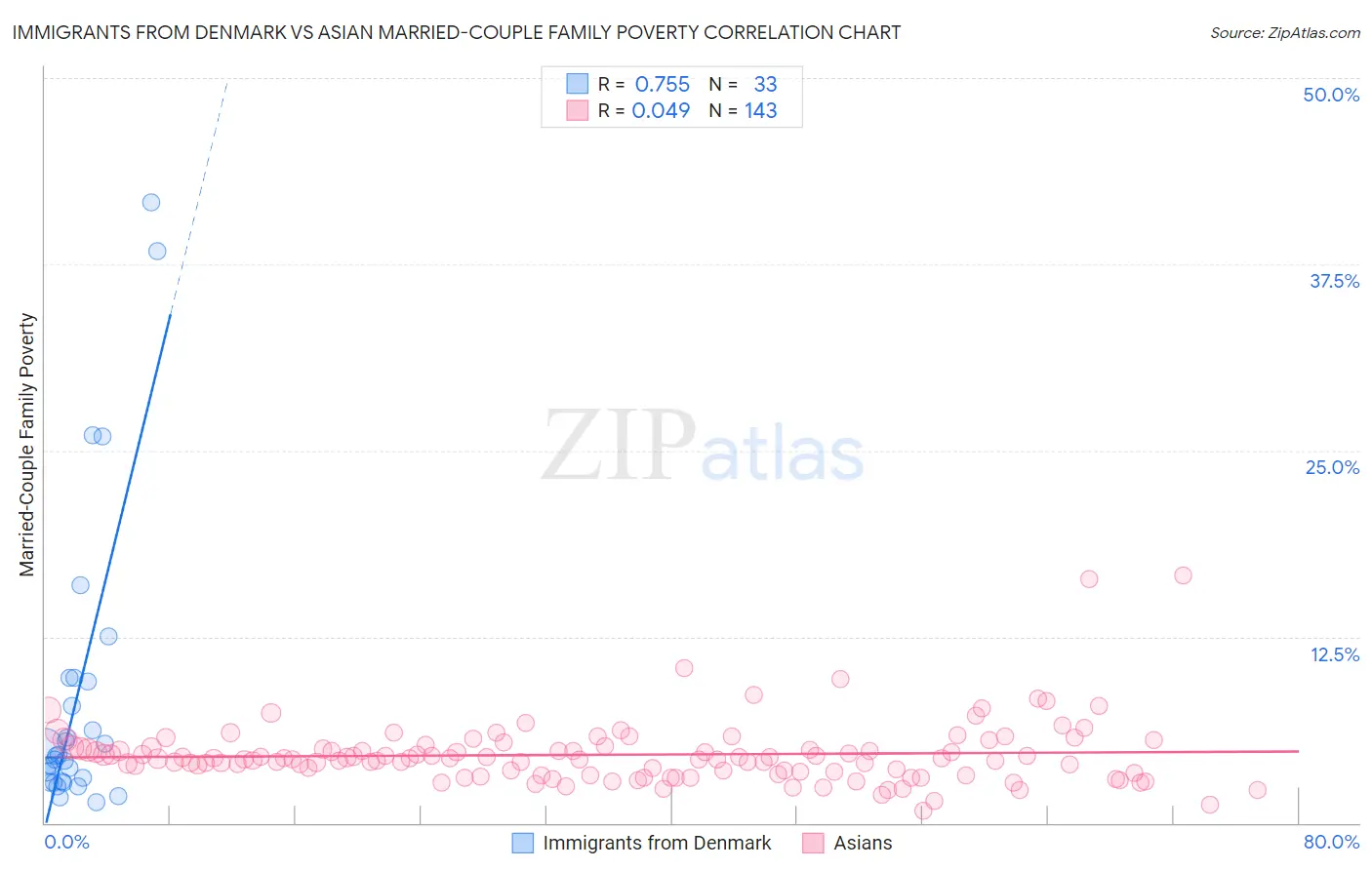 Immigrants from Denmark vs Asian Married-Couple Family Poverty