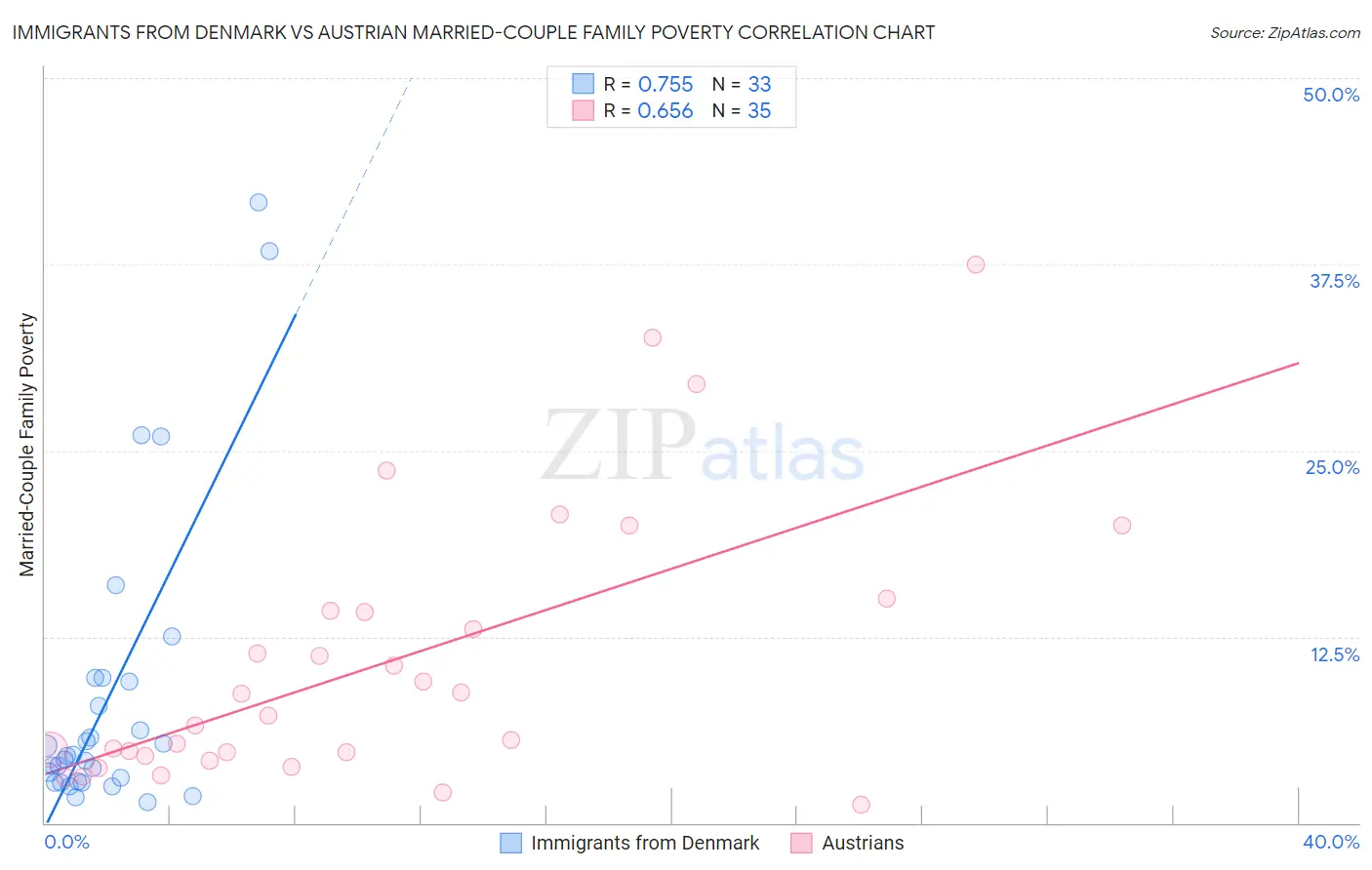 Immigrants from Denmark vs Austrian Married-Couple Family Poverty