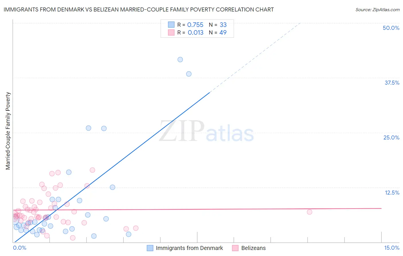 Immigrants from Denmark vs Belizean Married-Couple Family Poverty