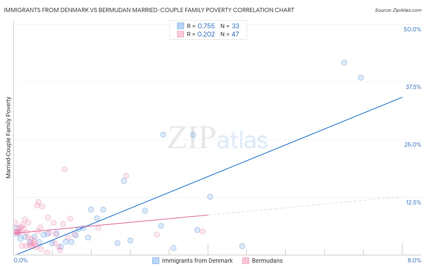 Immigrants from Denmark vs Bermudan Married-Couple Family Poverty