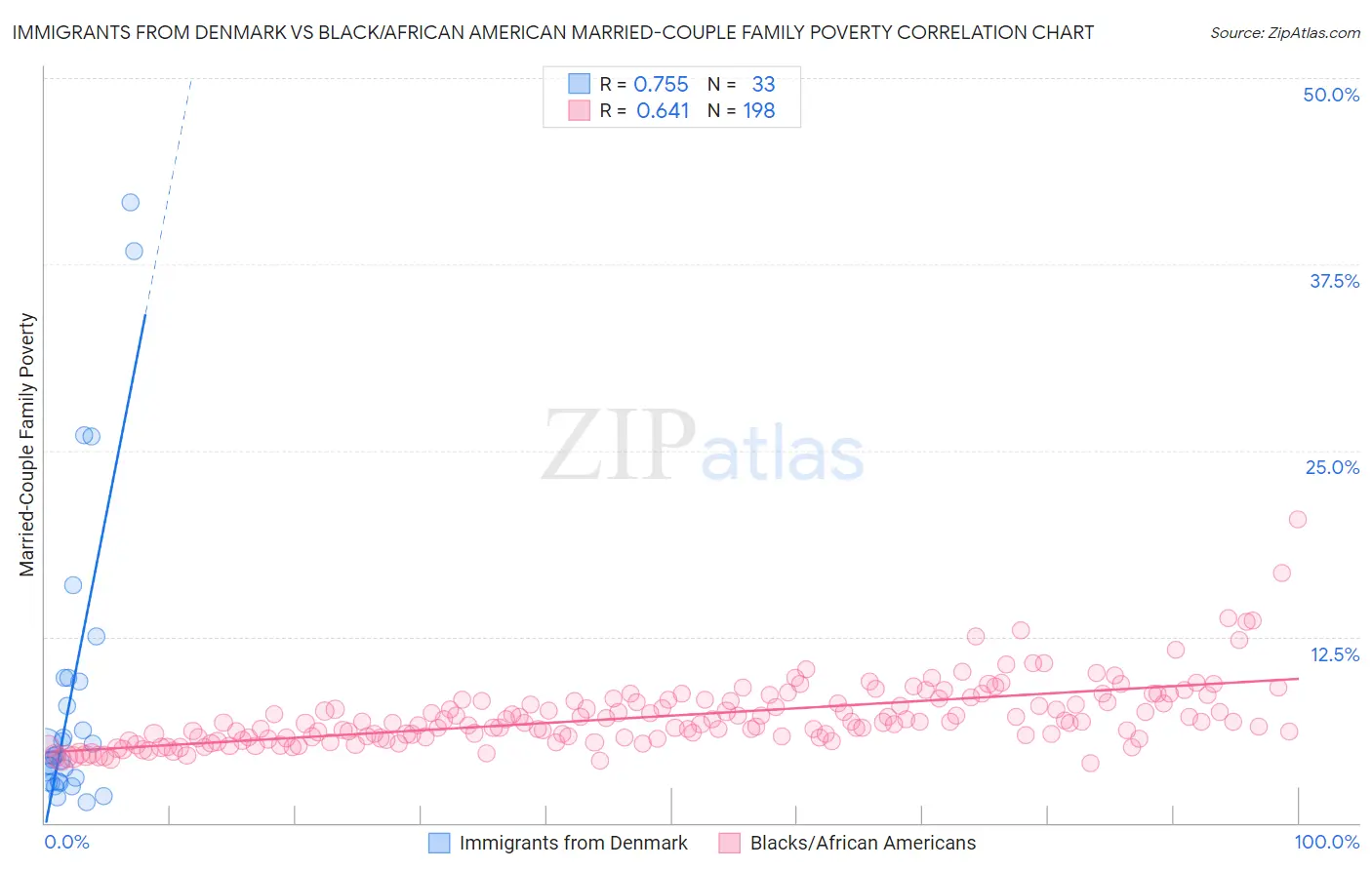 Immigrants from Denmark vs Black/African American Married-Couple Family Poverty