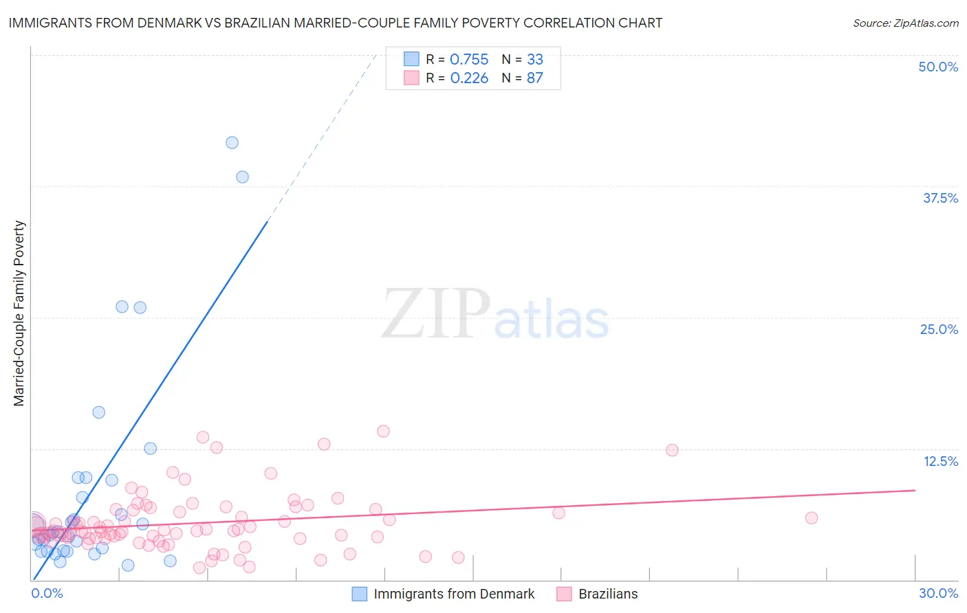 Immigrants from Denmark vs Brazilian Married-Couple Family Poverty