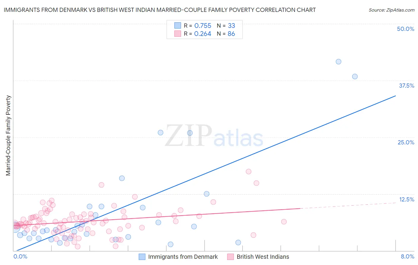 Immigrants from Denmark vs British West Indian Married-Couple Family Poverty