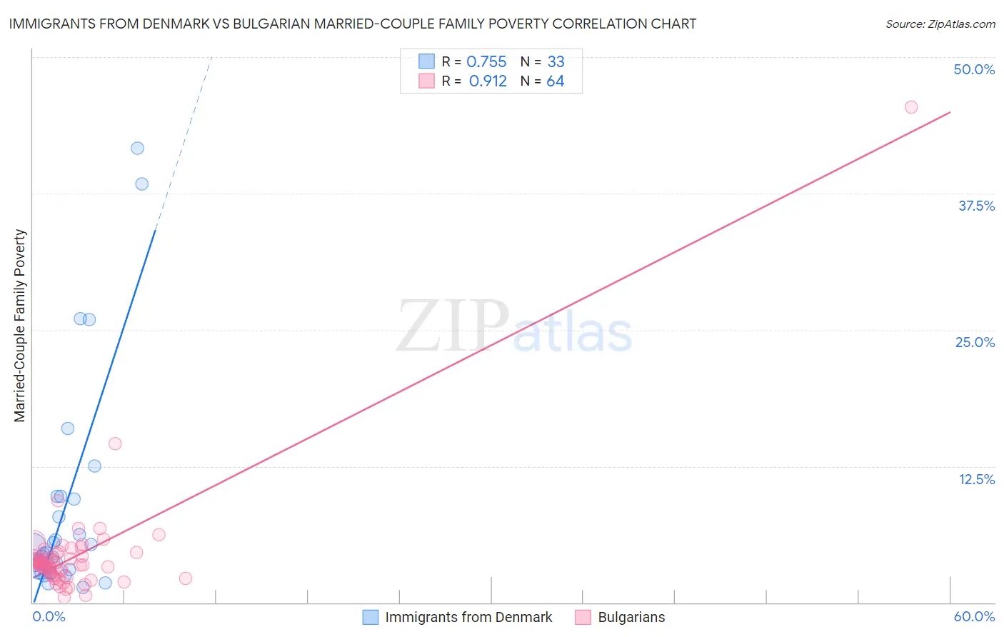 Immigrants from Denmark vs Bulgarian Married-Couple Family Poverty