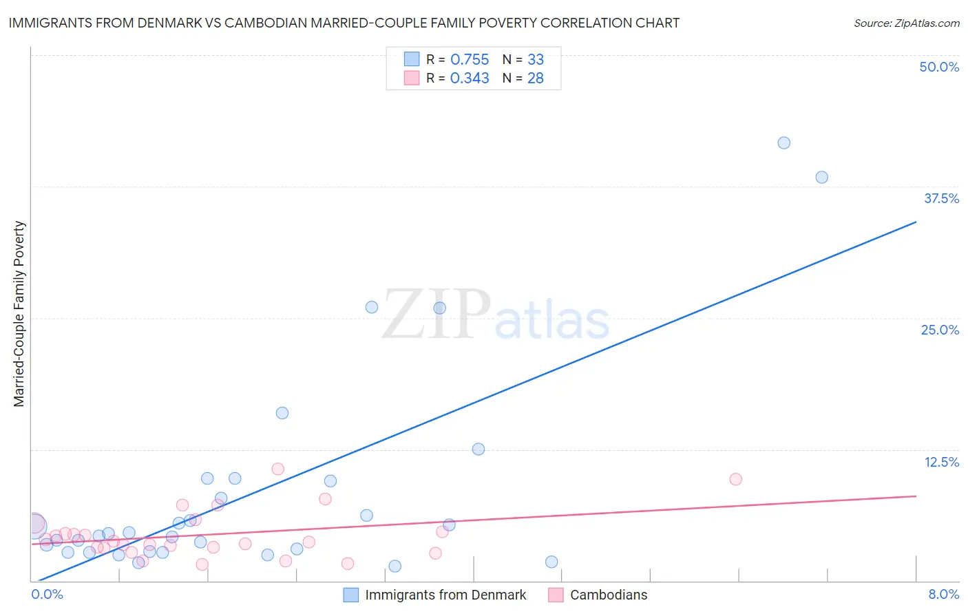 Immigrants from Denmark vs Cambodian Married-Couple Family Poverty