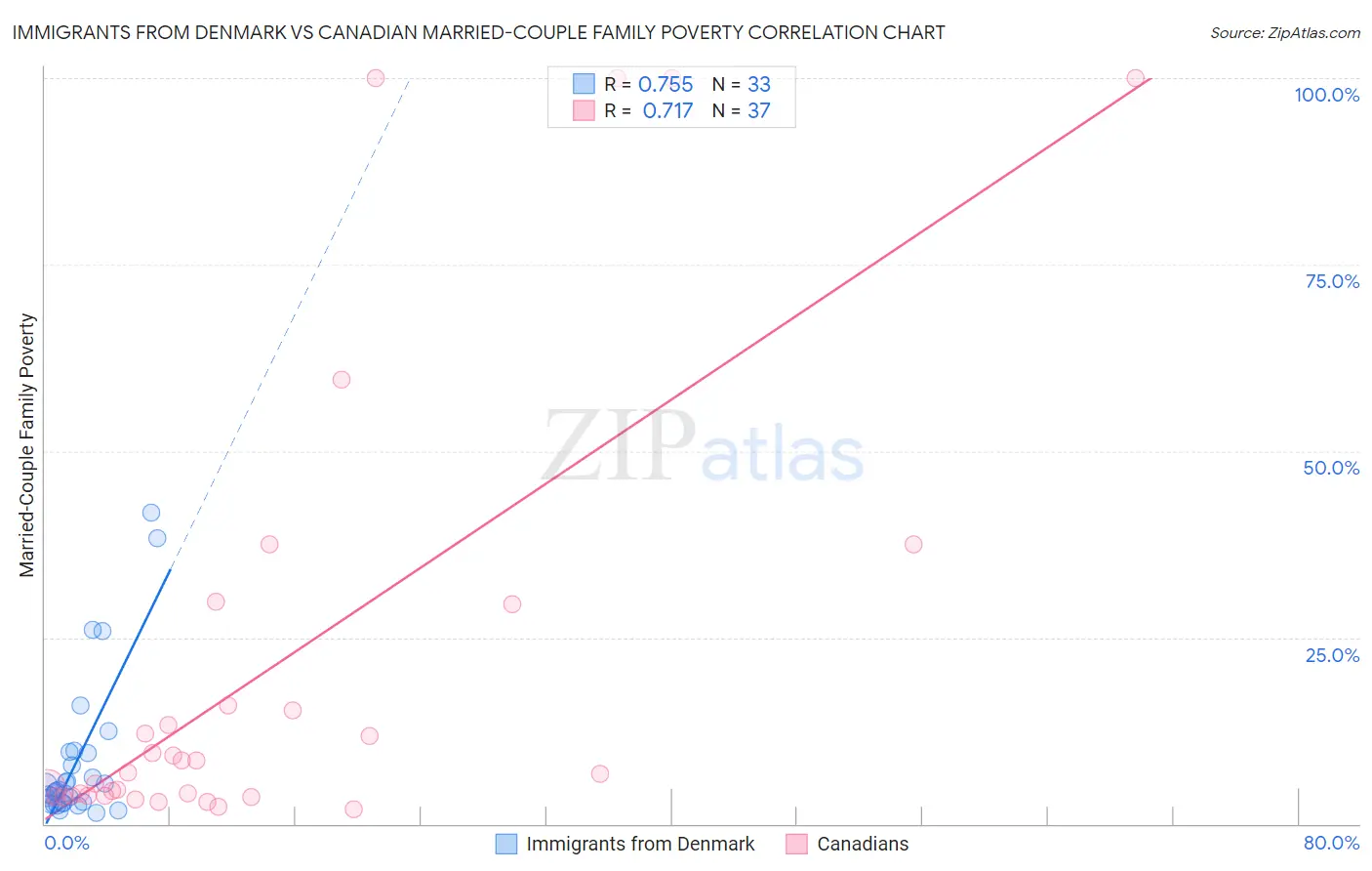 Immigrants from Denmark vs Canadian Married-Couple Family Poverty