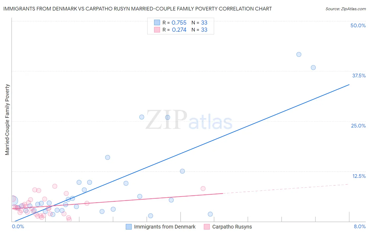Immigrants from Denmark vs Carpatho Rusyn Married-Couple Family Poverty