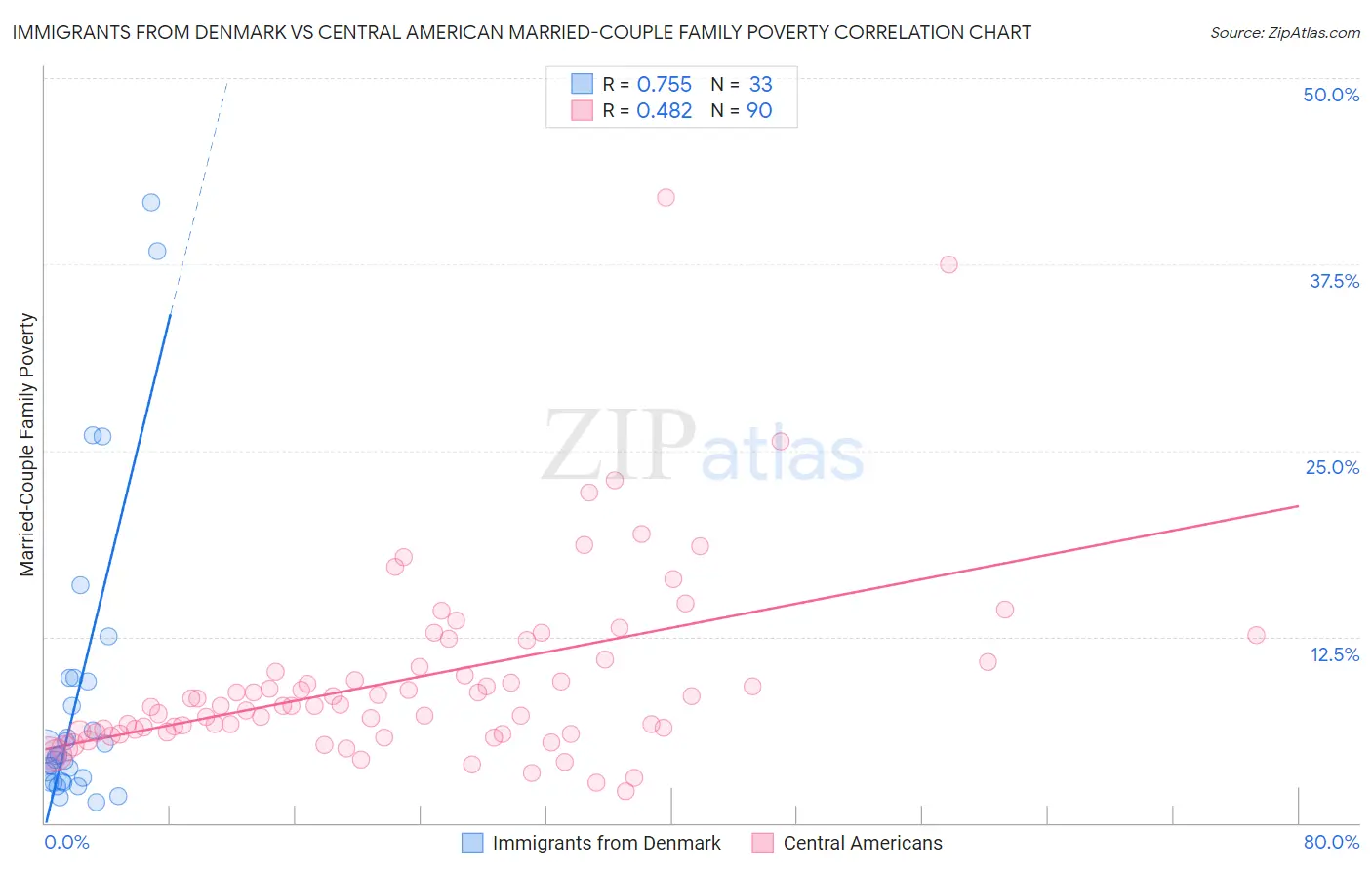 Immigrants from Denmark vs Central American Married-Couple Family Poverty
