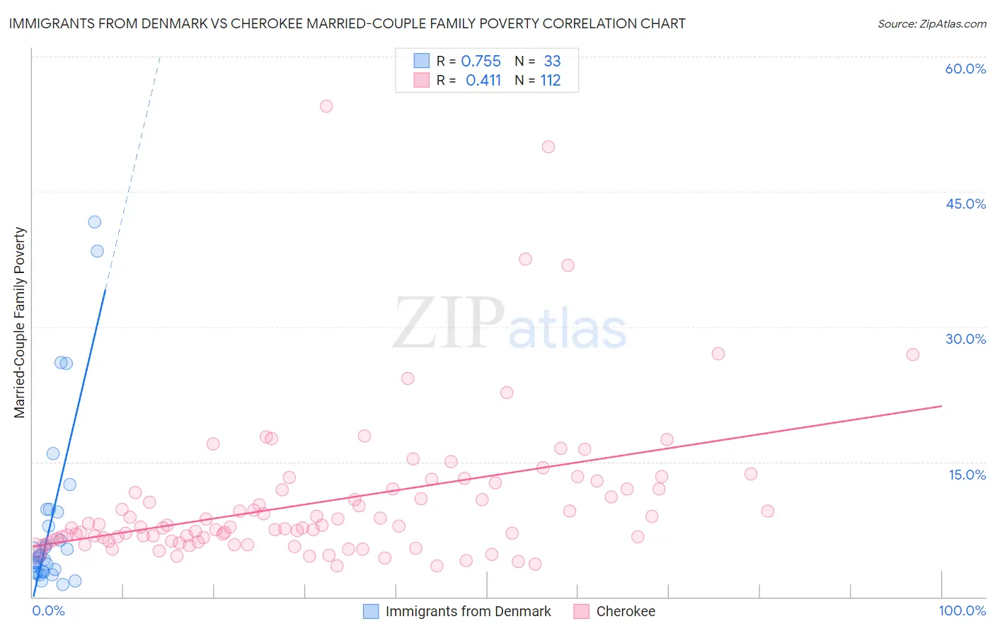 Immigrants from Denmark vs Cherokee Married-Couple Family Poverty