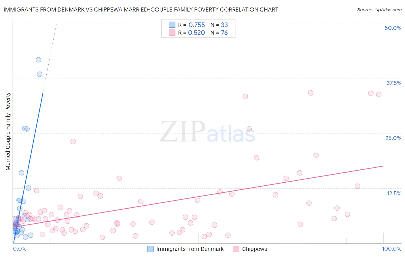 Immigrants from Denmark vs Chippewa Married-Couple Family Poverty