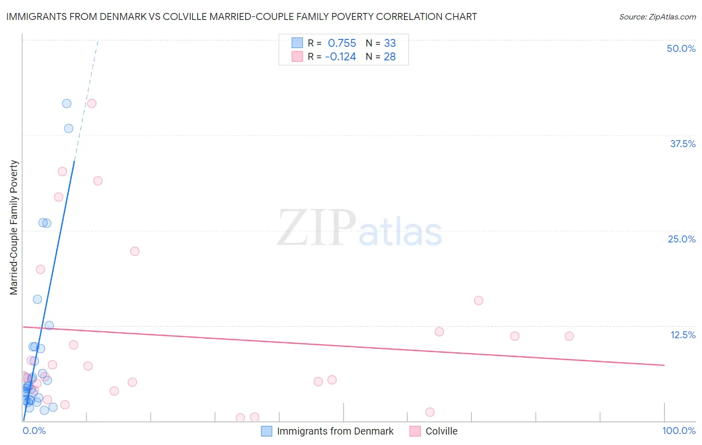 Immigrants from Denmark vs Colville Married-Couple Family Poverty