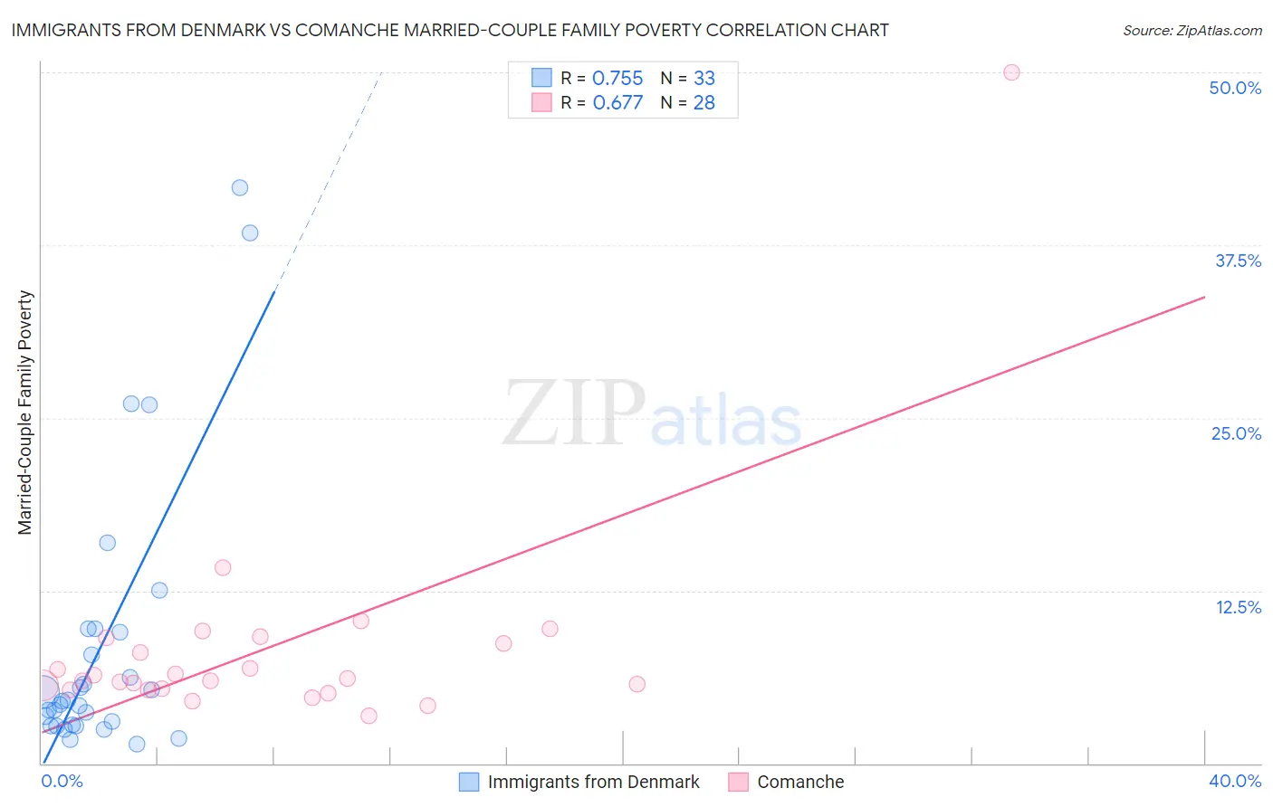 Immigrants from Denmark vs Comanche Married-Couple Family Poverty