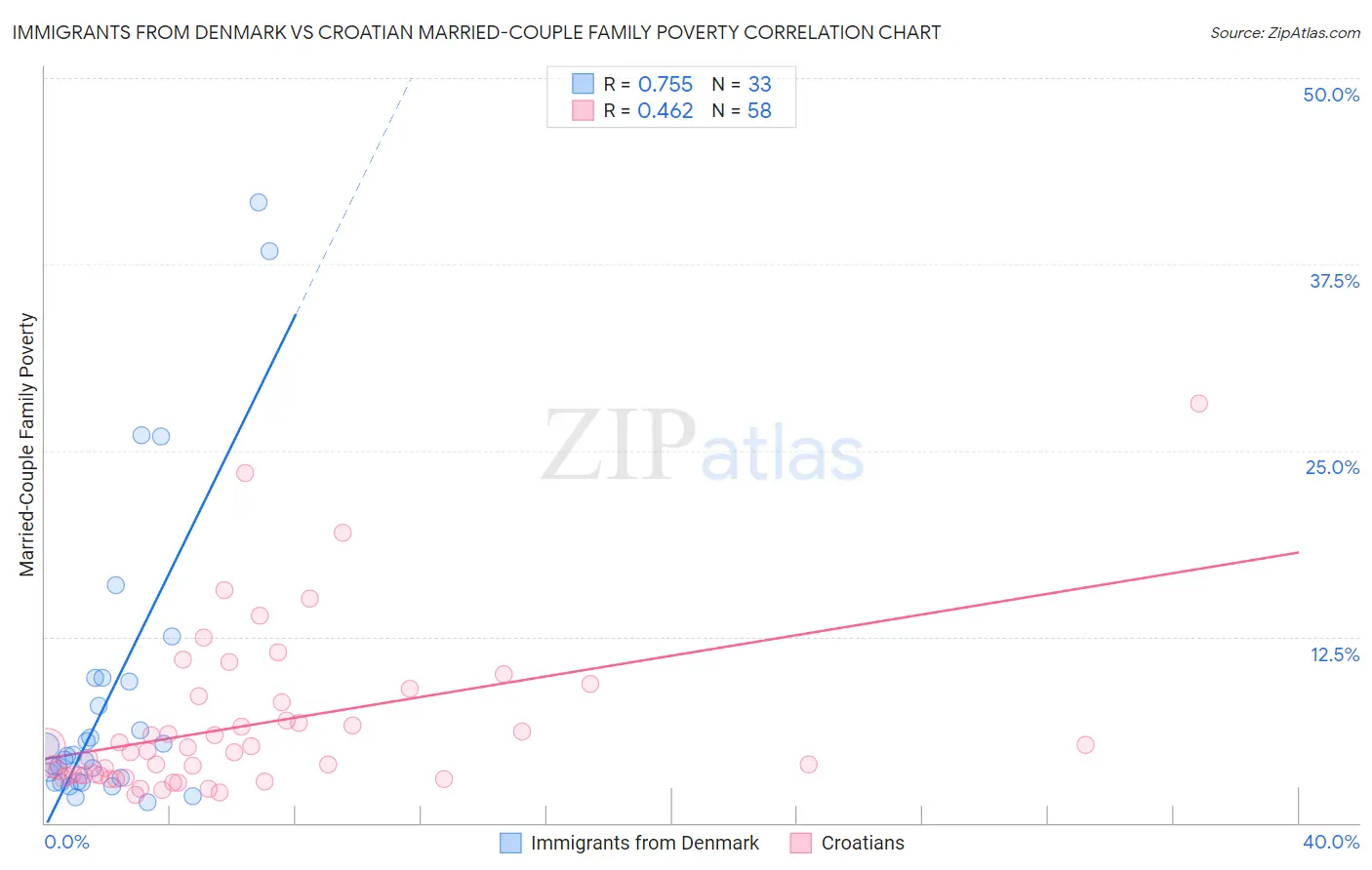 Immigrants from Denmark vs Croatian Married-Couple Family Poverty