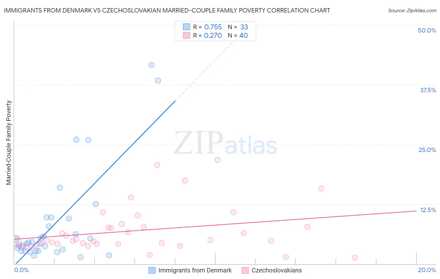 Immigrants from Denmark vs Czechoslovakian Married-Couple Family Poverty