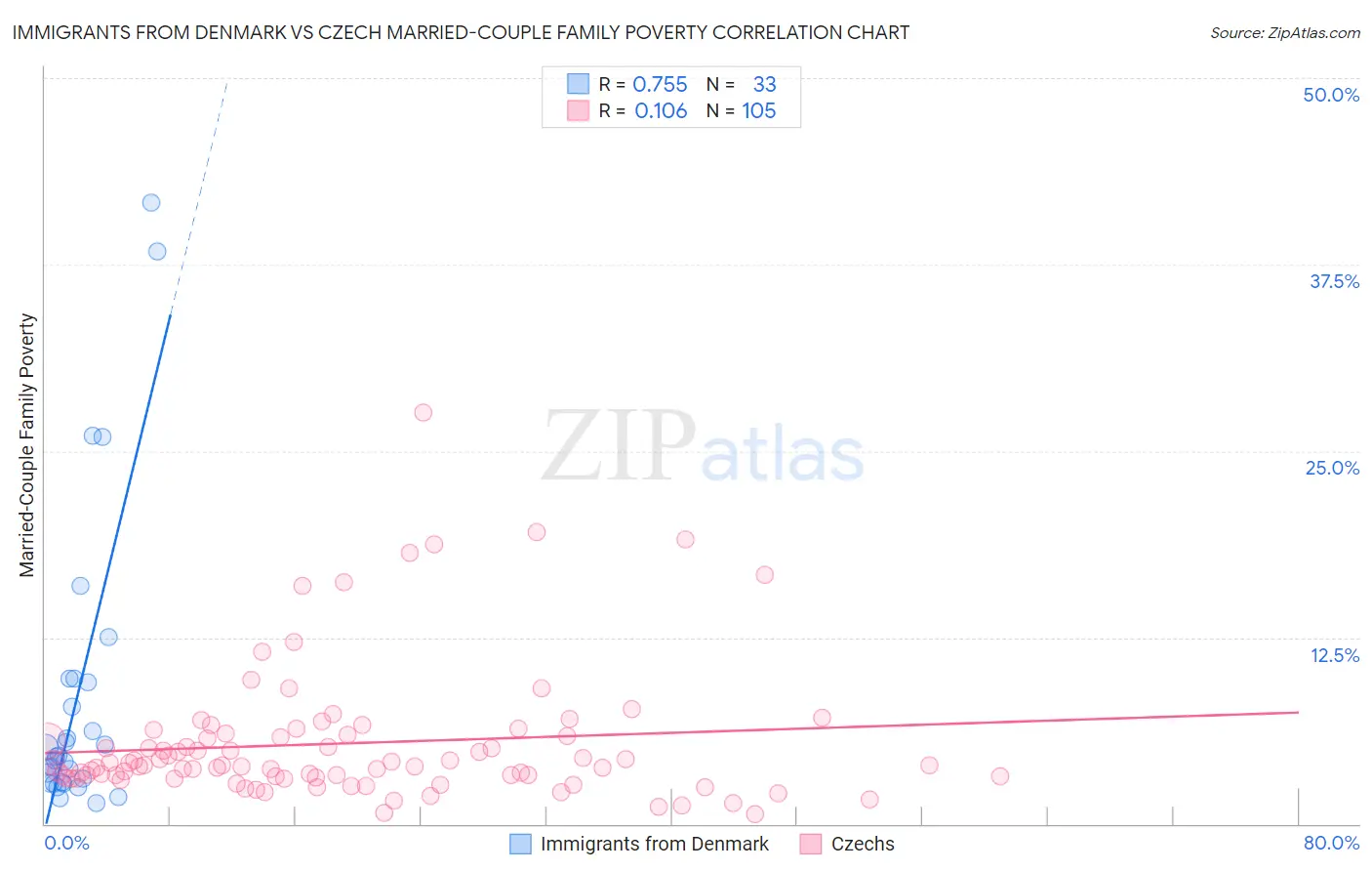 Immigrants from Denmark vs Czech Married-Couple Family Poverty