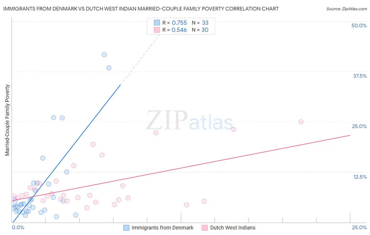 Immigrants from Denmark vs Dutch West Indian Married-Couple Family Poverty