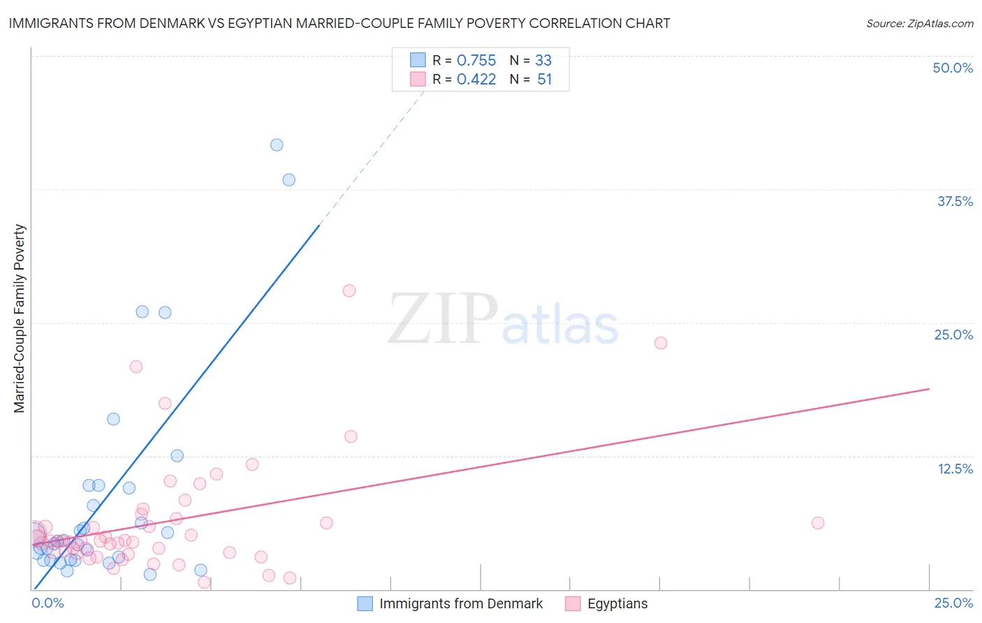 Immigrants from Denmark vs Egyptian Married-Couple Family Poverty