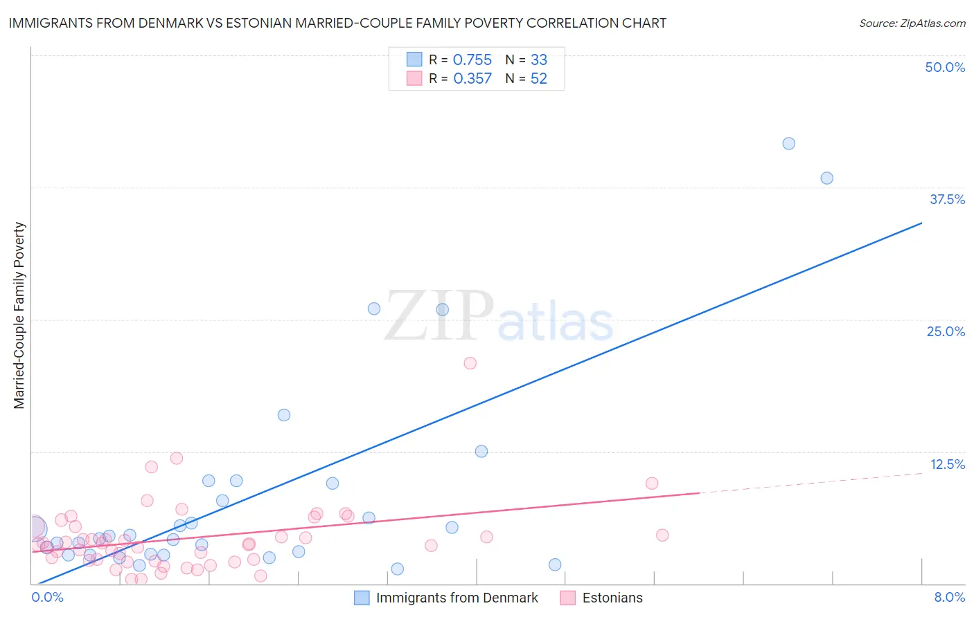 Immigrants from Denmark vs Estonian Married-Couple Family Poverty