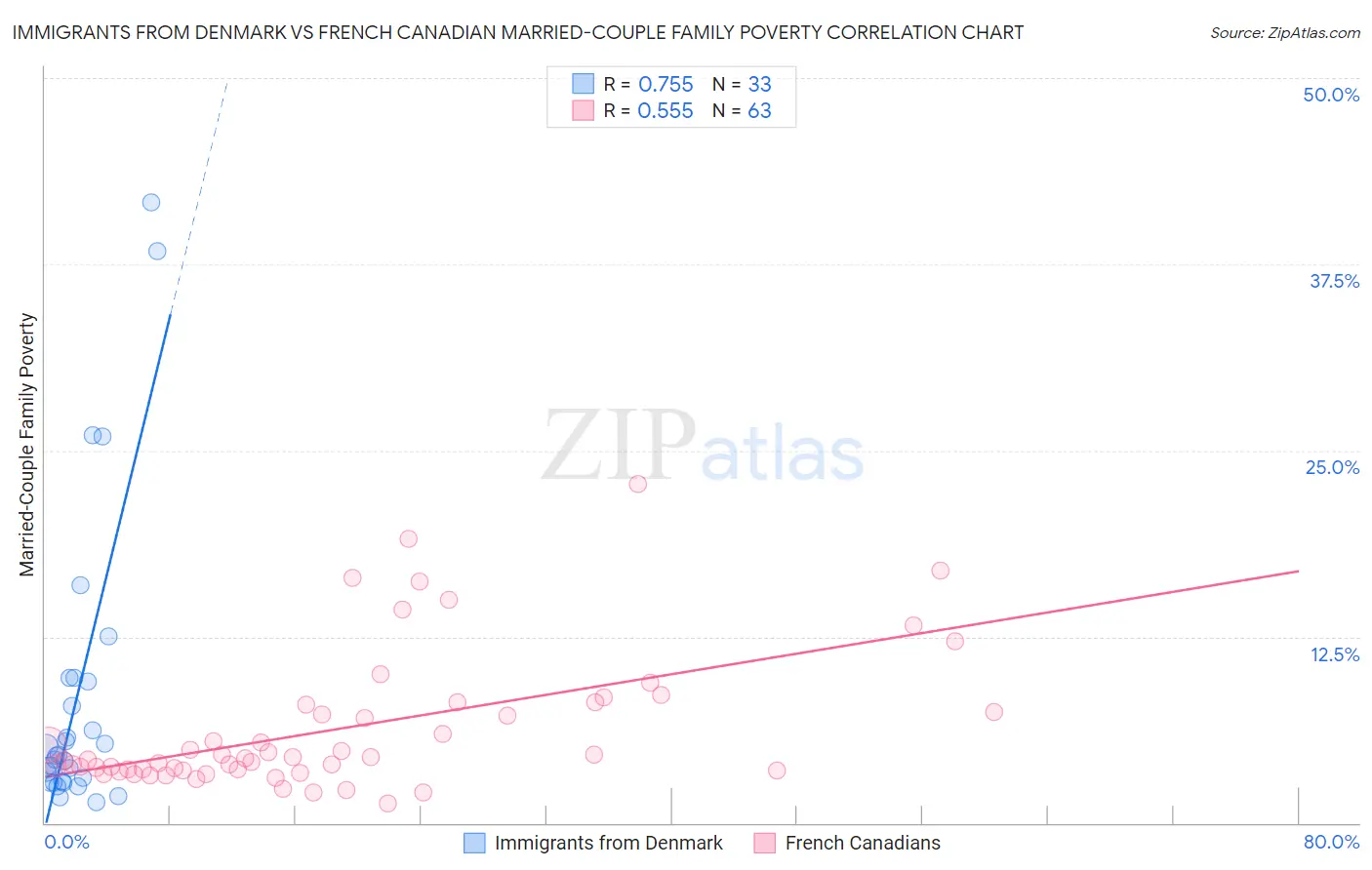 Immigrants from Denmark vs French Canadian Married-Couple Family Poverty