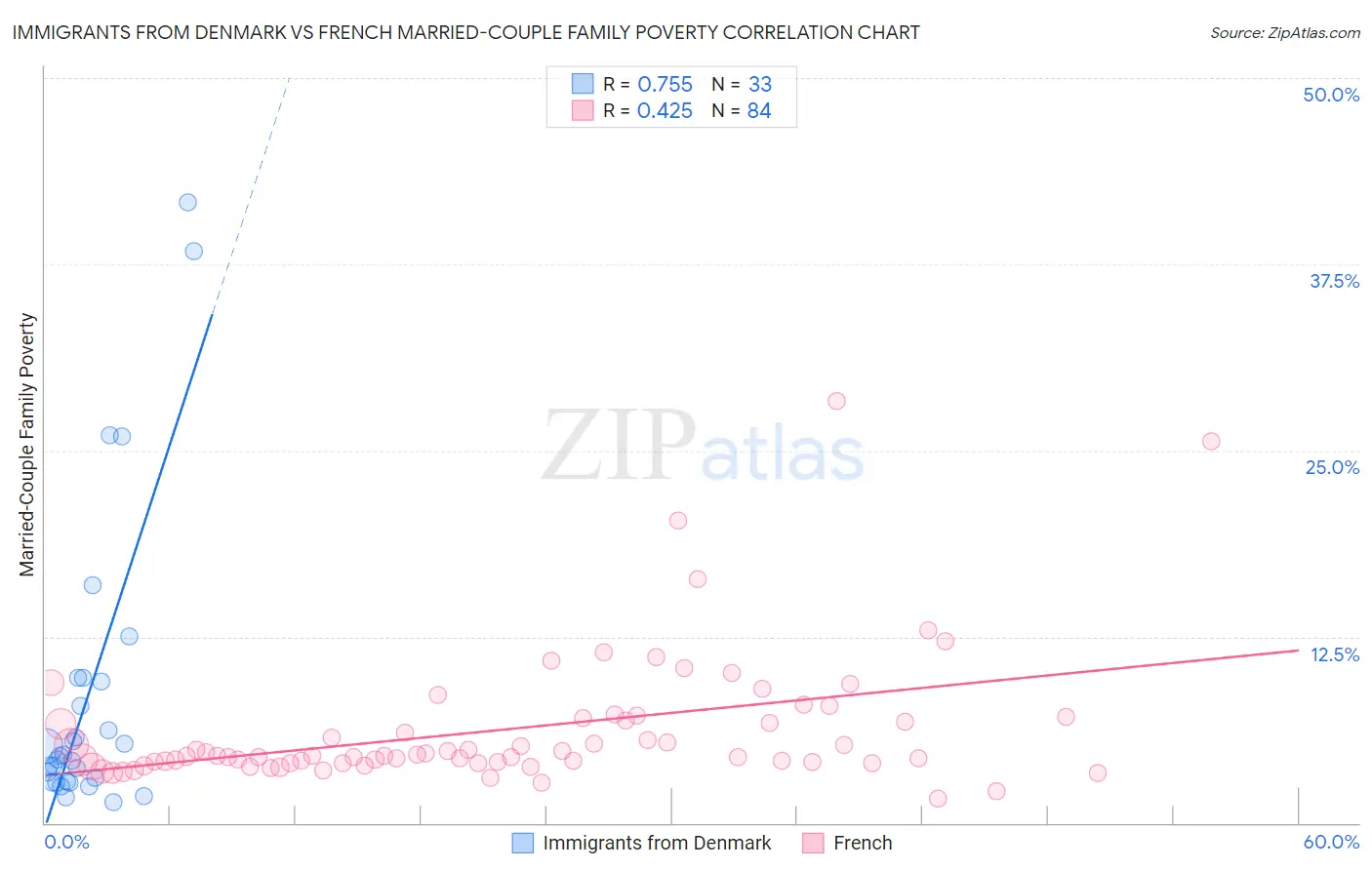 Immigrants from Denmark vs French Married-Couple Family Poverty