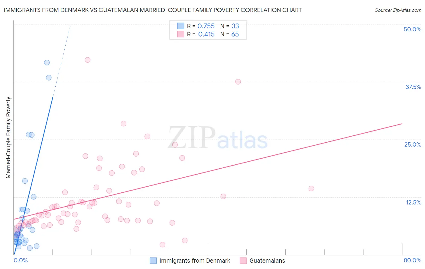 Immigrants from Denmark vs Guatemalan Married-Couple Family Poverty