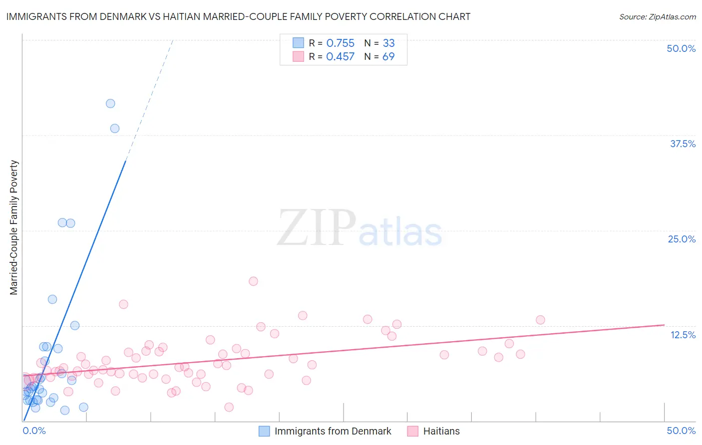 Immigrants from Denmark vs Haitian Married-Couple Family Poverty