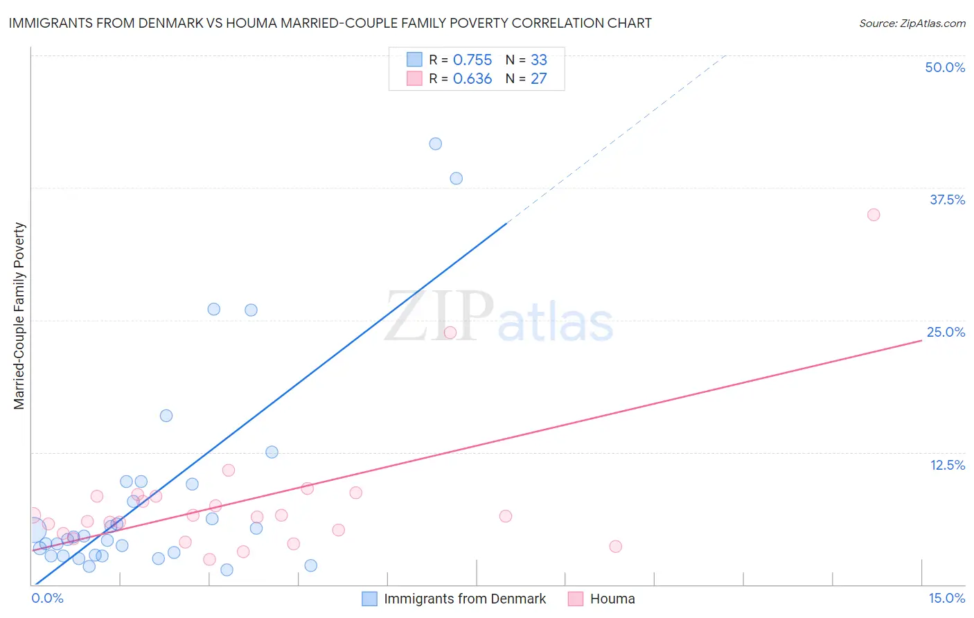 Immigrants from Denmark vs Houma Married-Couple Family Poverty