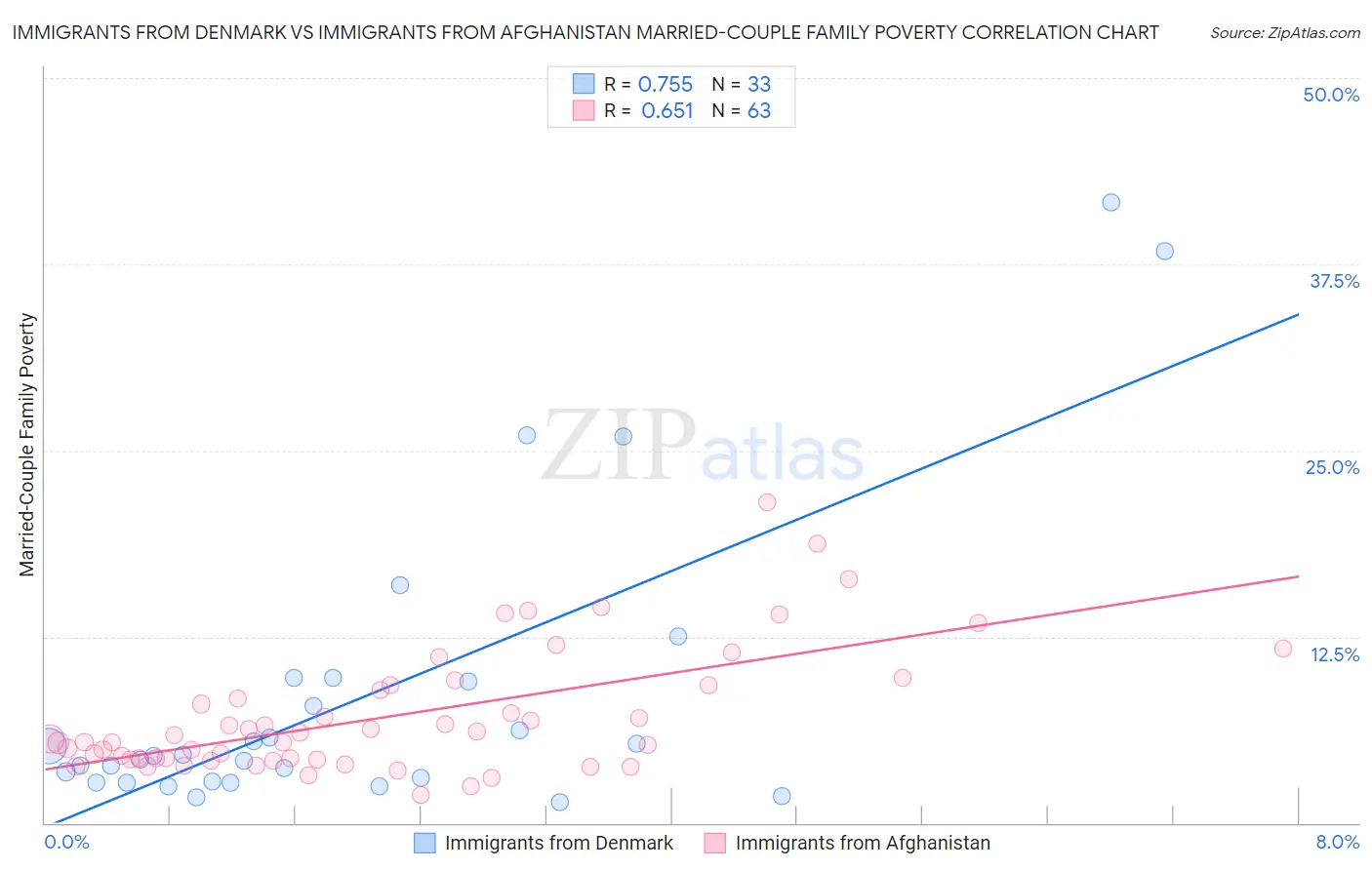 Immigrants from Denmark vs Immigrants from Afghanistan Married-Couple Family Poverty