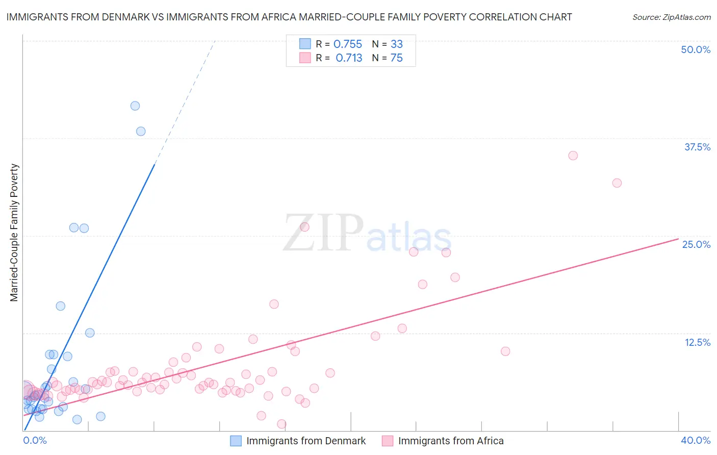 Immigrants from Denmark vs Immigrants from Africa Married-Couple Family Poverty