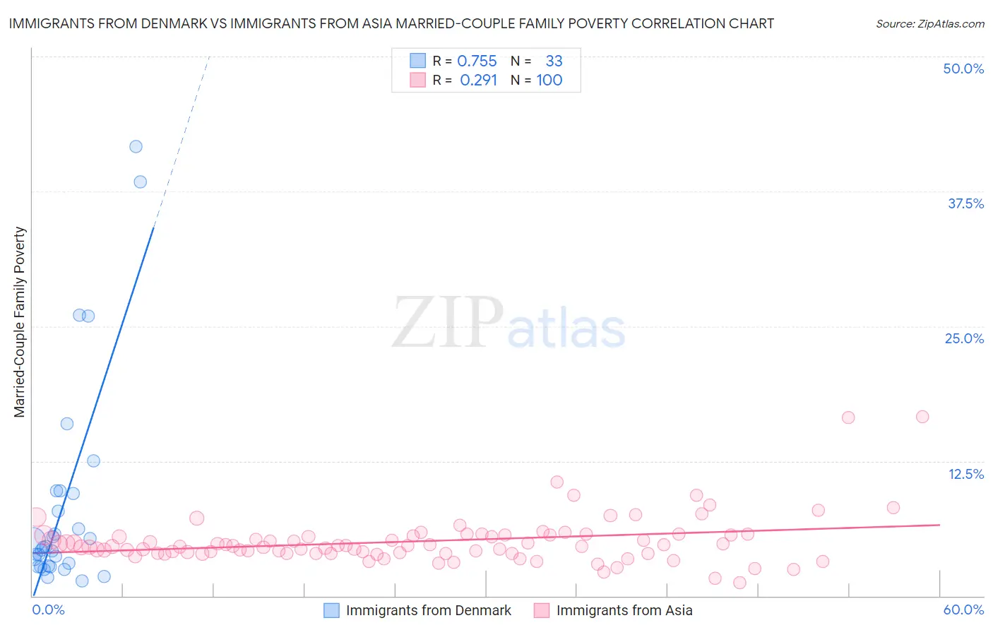 Immigrants from Denmark vs Immigrants from Asia Married-Couple Family Poverty