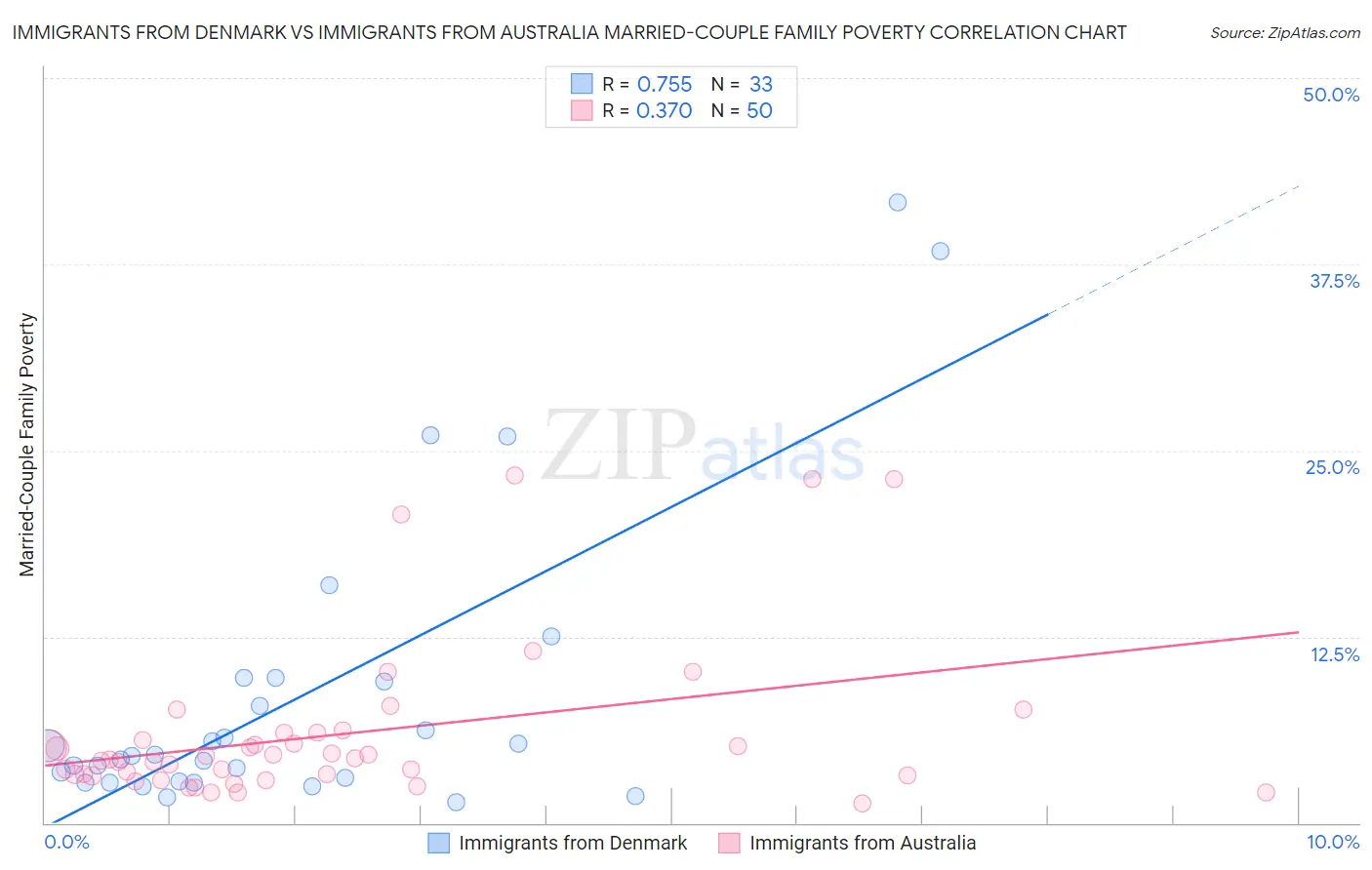 Immigrants from Denmark vs Immigrants from Australia Married-Couple Family Poverty