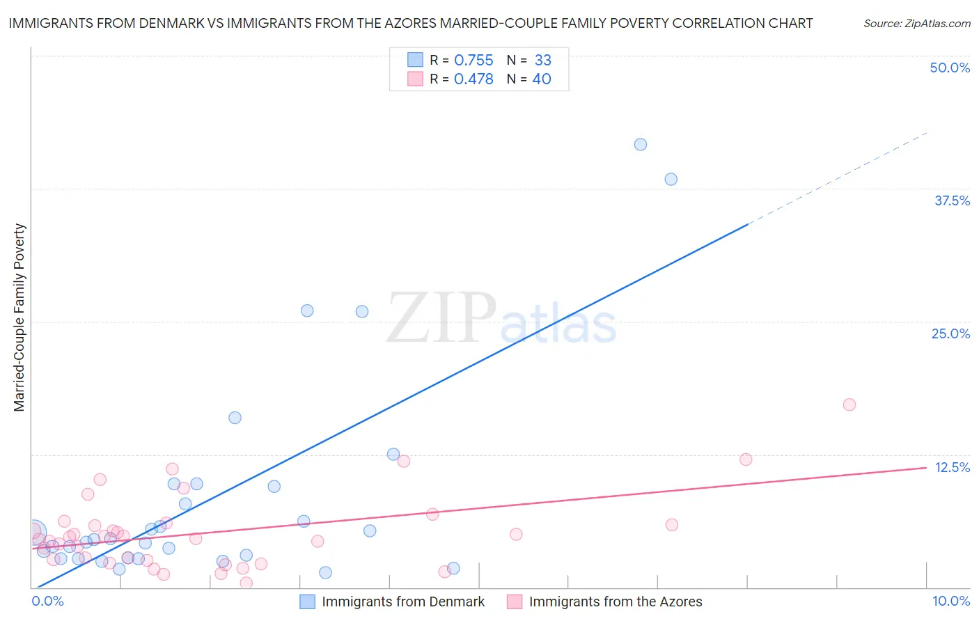 Immigrants from Denmark vs Immigrants from the Azores Married-Couple Family Poverty
