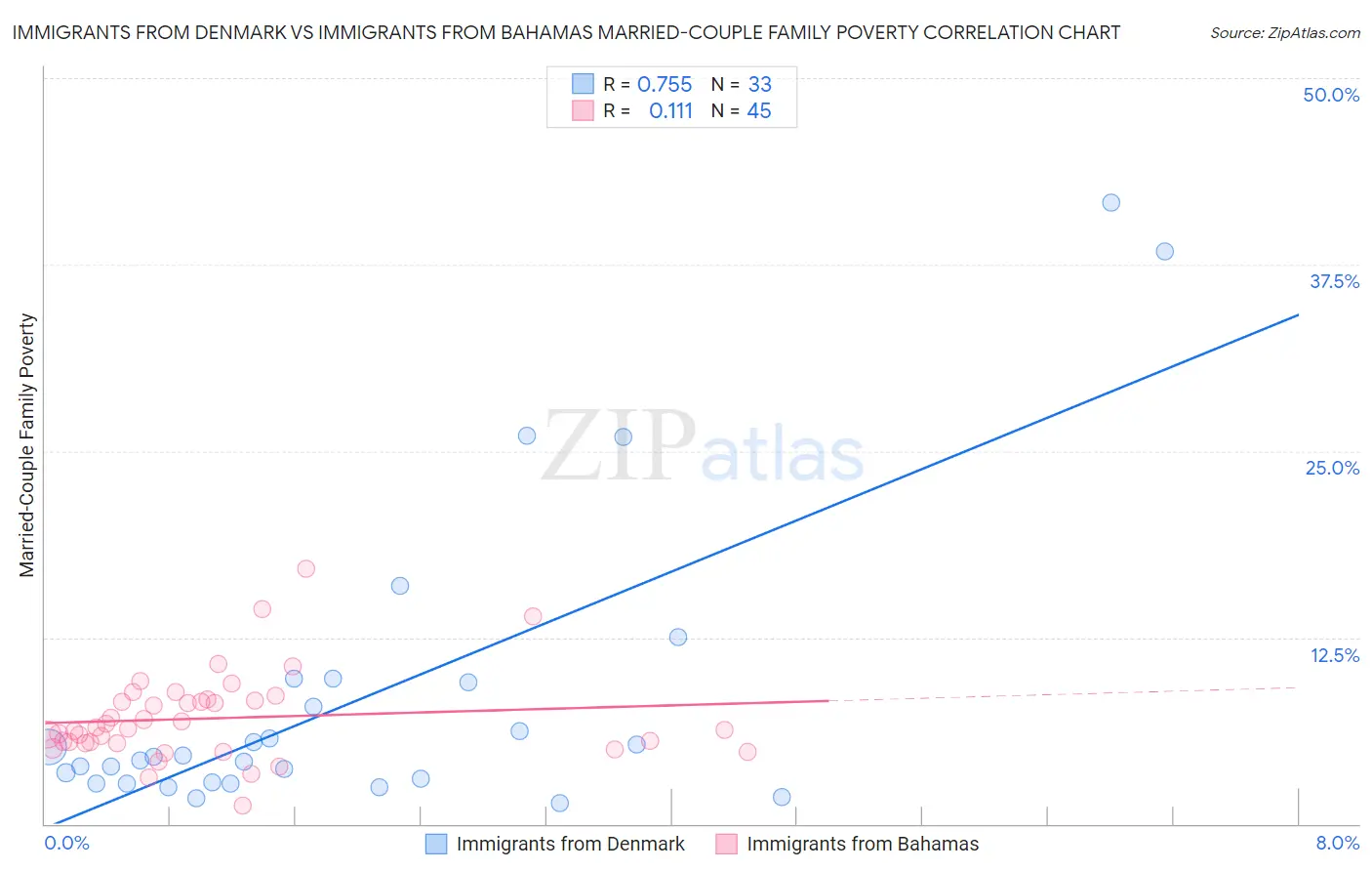 Immigrants from Denmark vs Immigrants from Bahamas Married-Couple Family Poverty