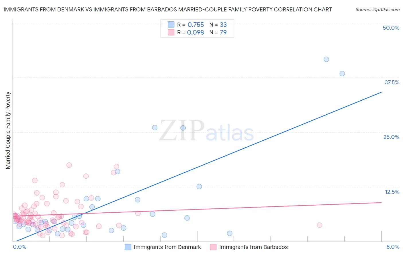 Immigrants from Denmark vs Immigrants from Barbados Married-Couple Family Poverty