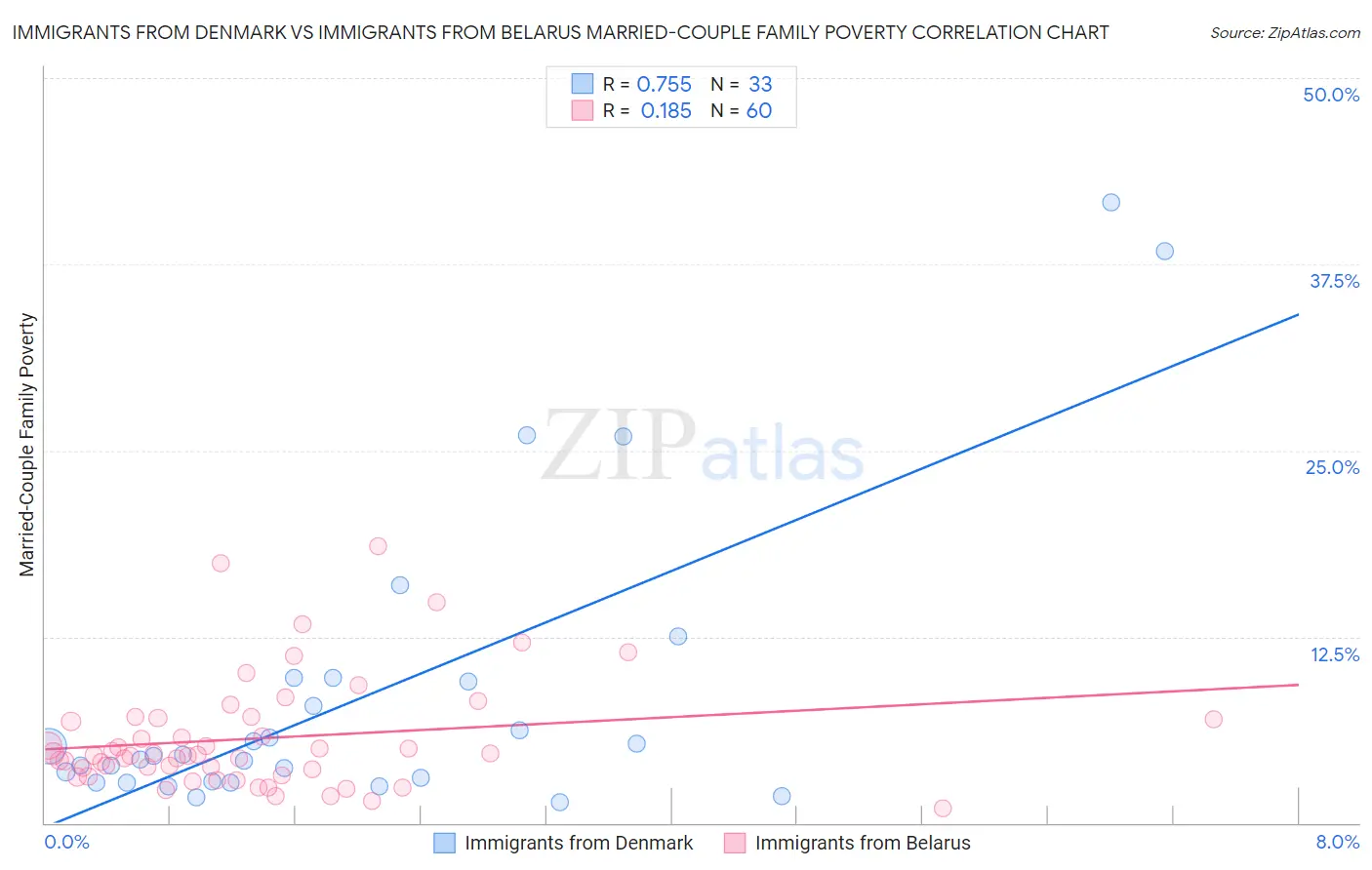 Immigrants from Denmark vs Immigrants from Belarus Married-Couple Family Poverty