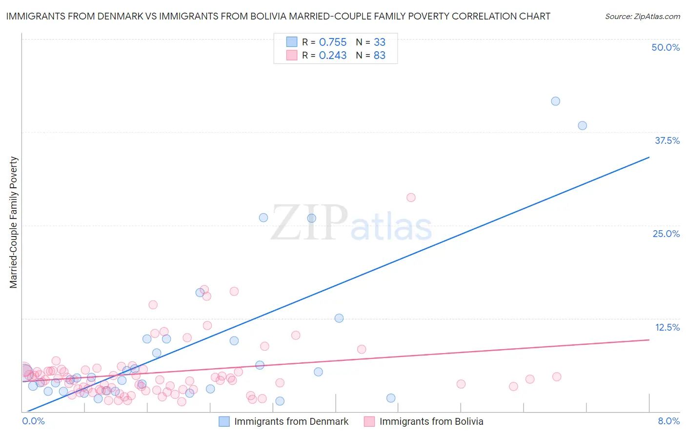 Immigrants from Denmark vs Immigrants from Bolivia Married-Couple Family Poverty